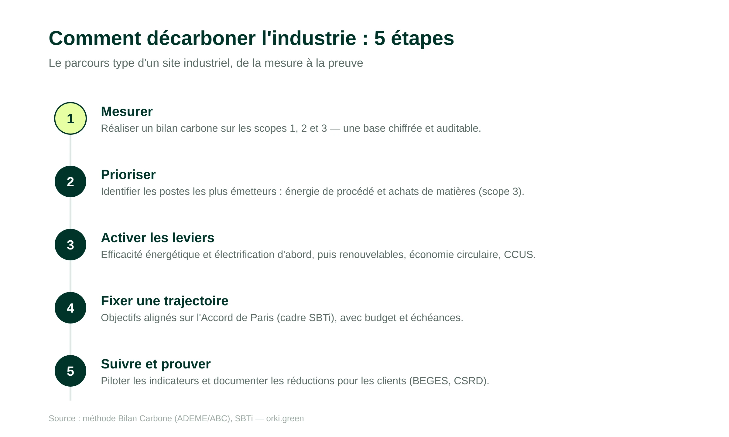 Comment décarboner l'industrie : la méthode en 5 étapes