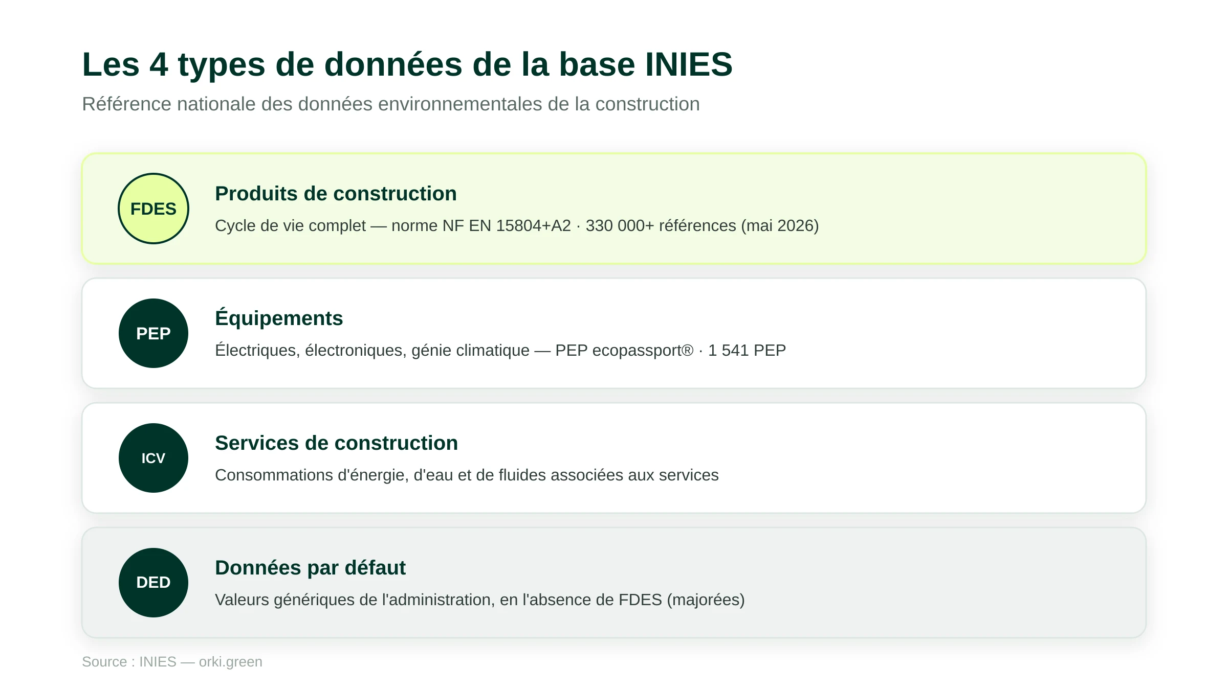 Les quatre types de données de la base INIES : FDES pour les produits de construction selon la norme NF EN 15804+A2, PEP pour les équipements électriques électroniques et de génie climatique, données de services de construction, et données environnementales par défaut DED fournies par l'administration en l'absence de déclaration.