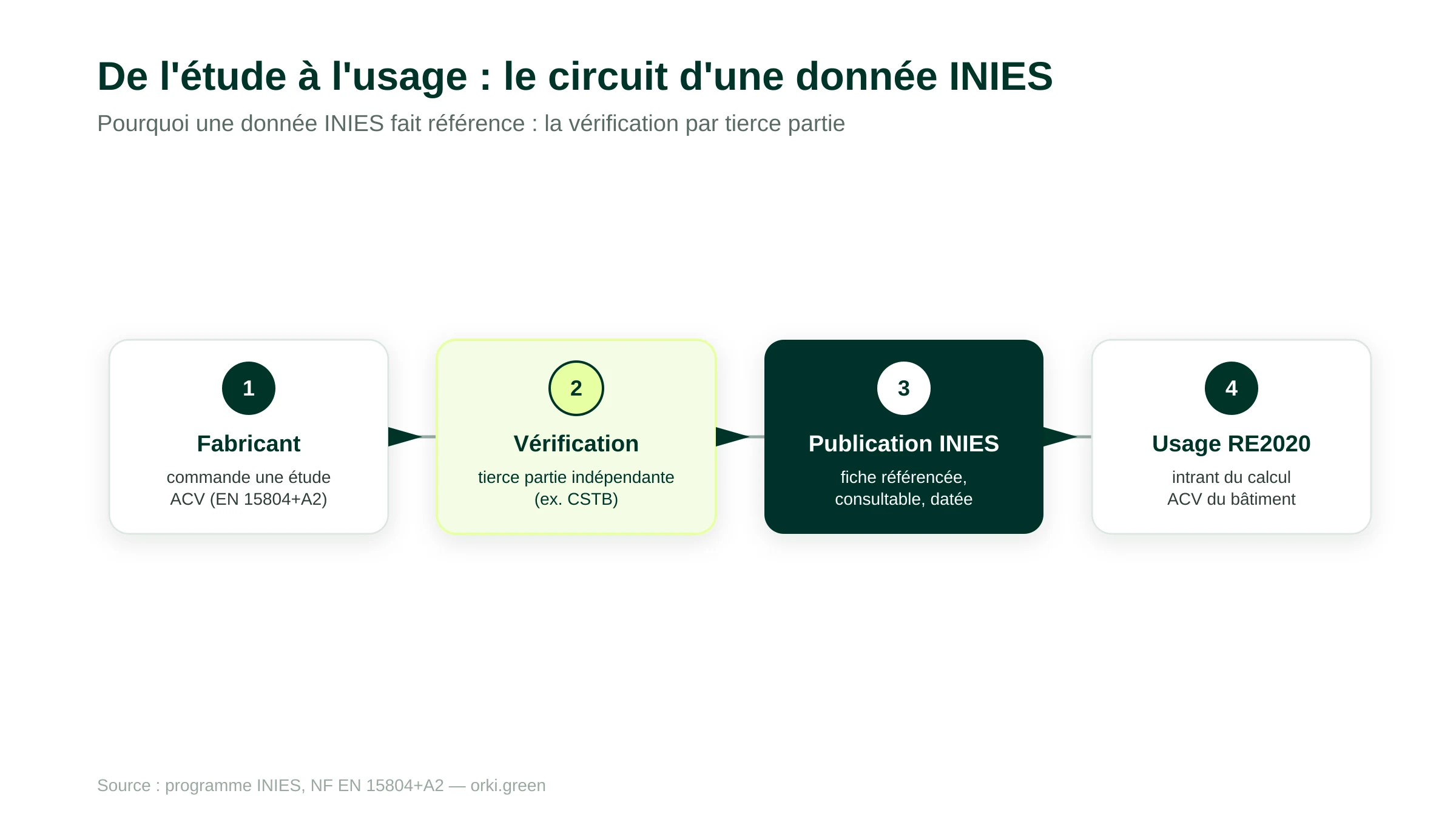 Le circuit d'une donnée INIES en quatre étapes : le fabricant commande une étude ACV conforme à la norme EN 15804+A2, une vérification par tierce partie indépendante comme le CSTB contrôle l'étude, la déclaration est publiée et référencée sur INIES, puis utilisée comme intrant du calcul ACV de la RE2020.
