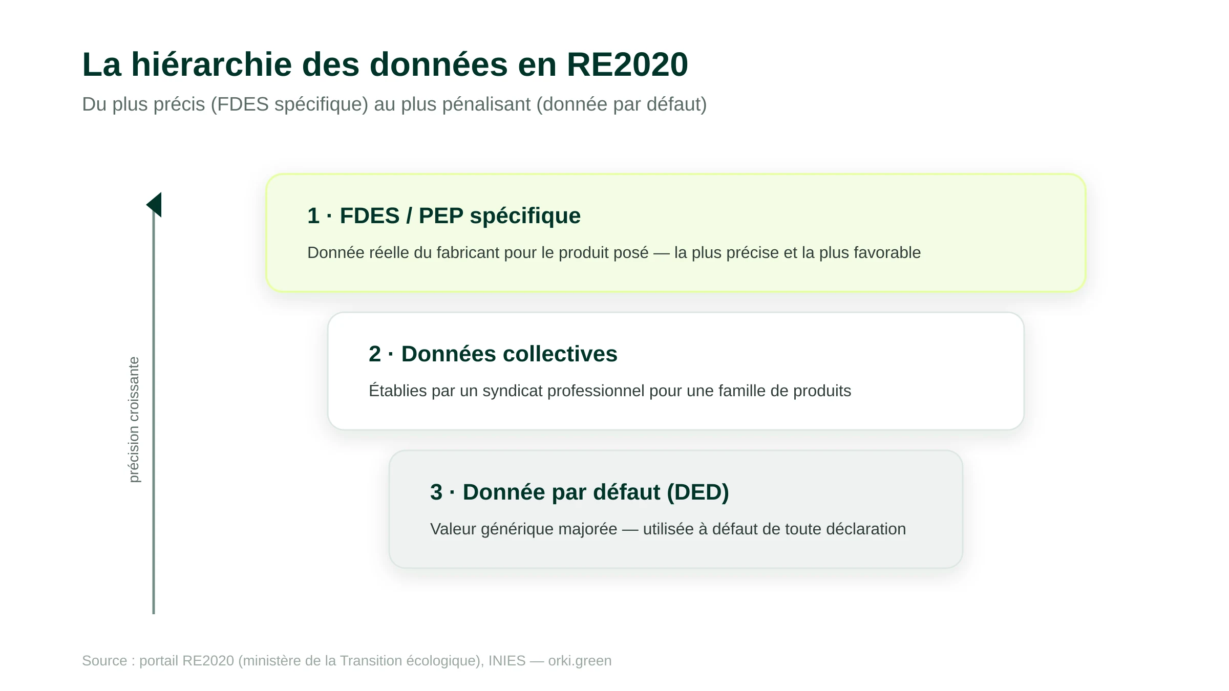 Hiérarchie des données environnementales en RE2020 : au sommet la FDES ou le PEP spécifique du fabricant qui donne la donnée la plus précise, ensuite les données collectives de syndicats professionnels, et à la base les données environnementales par défaut DED majorées par l'administration pour inciter à fournir une déclaration réelle.