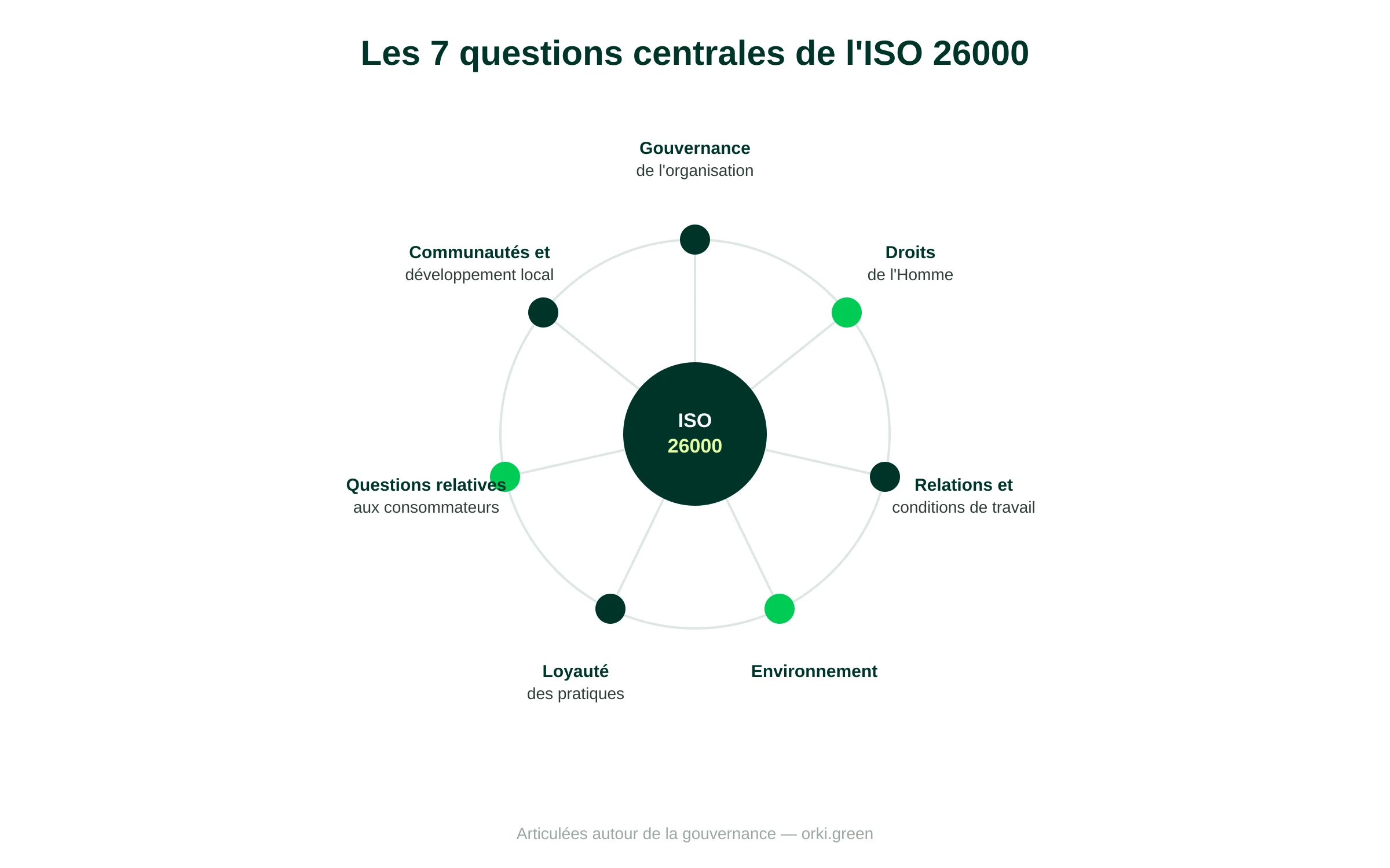 La roue des 7 questions centrales de l'ISO 26000 : gouvernance de l'organisation, droits de l'Homme, relations et conditions de travail, environnement, loyauté des pratiques, questions relatives aux consommateurs, communautés et développement local.
