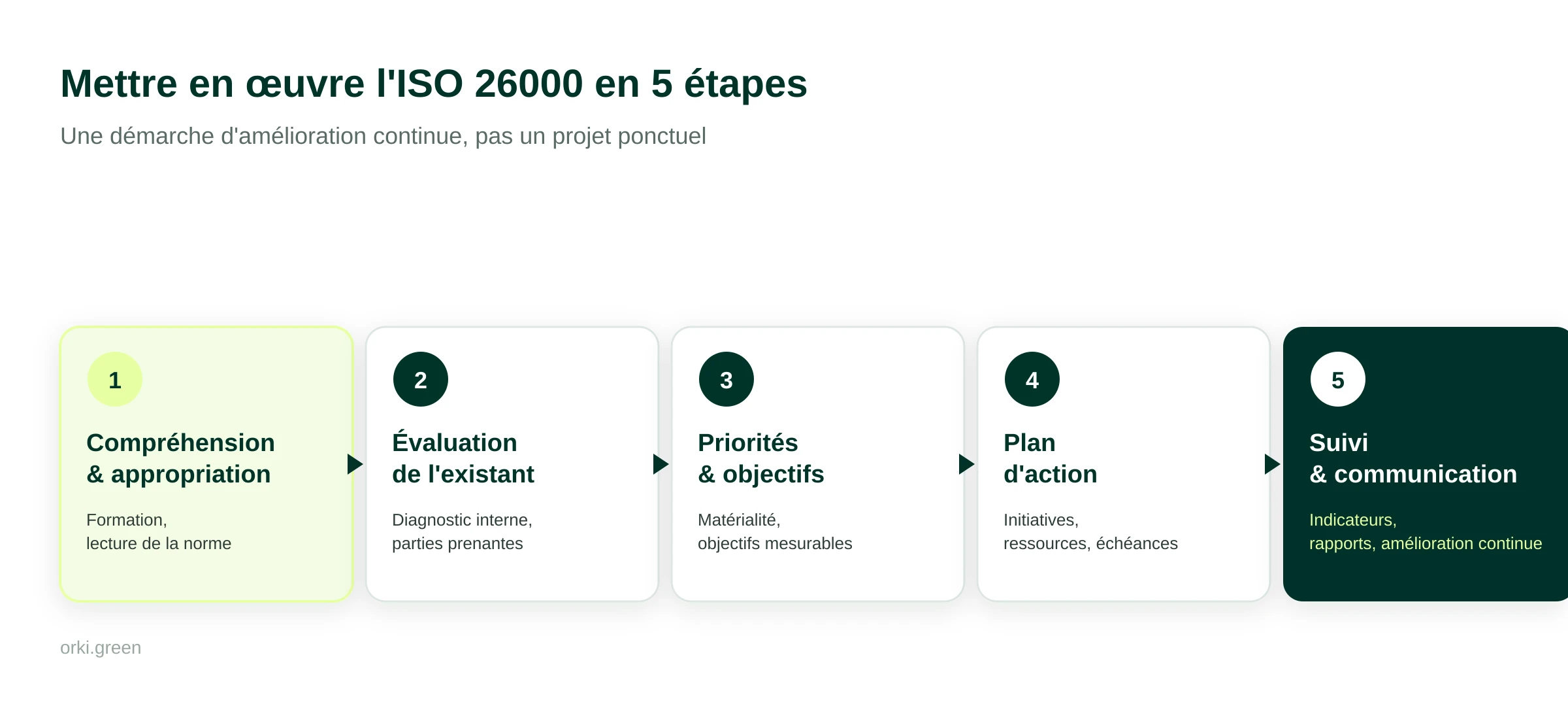 Mettre en œuvre l'ISO 26000 en 5 étapes : compréhension et appropriation, évaluation de l'existant, définition des priorités et objectifs, plan d'action, suivi et communication.