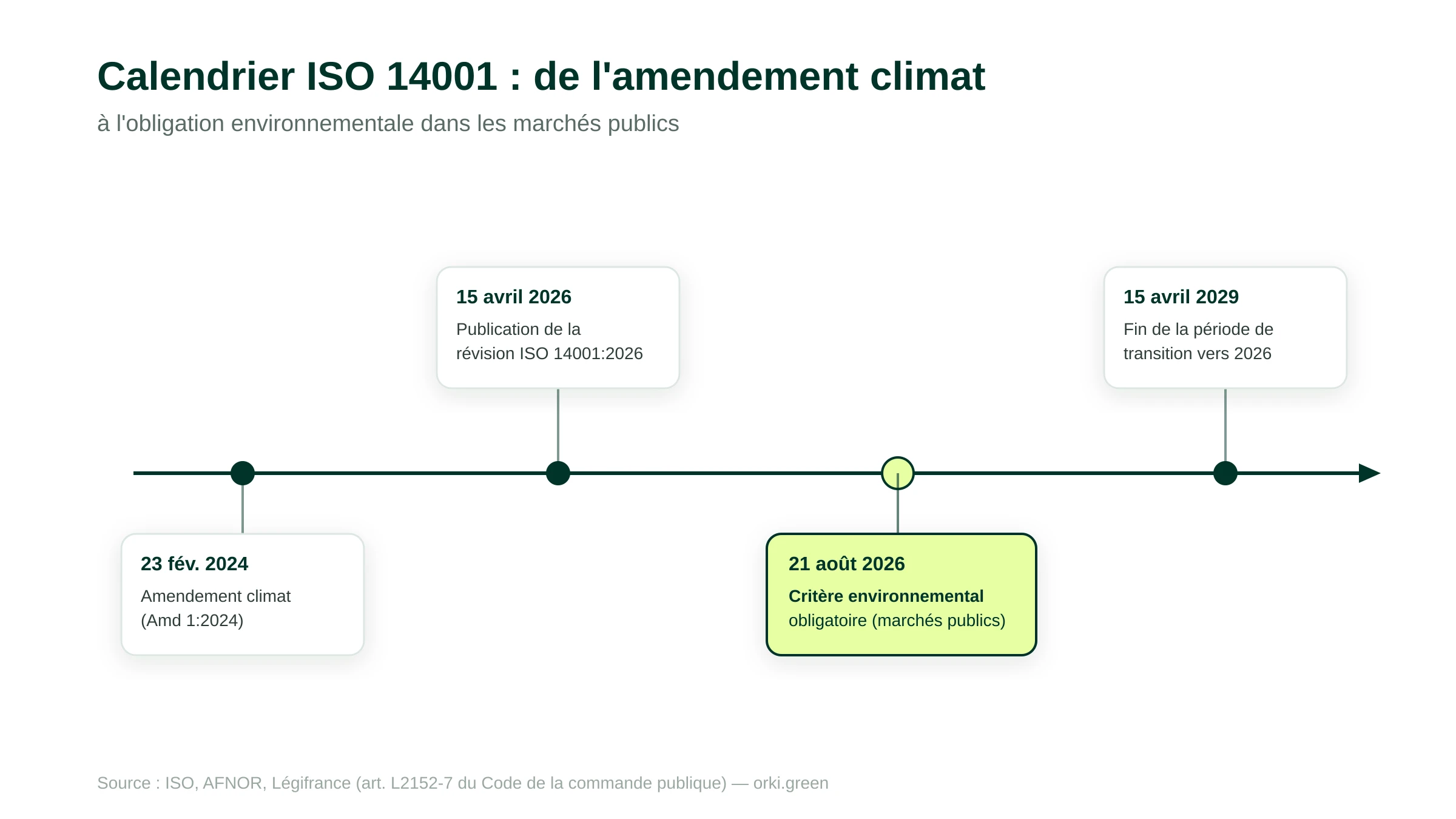 Calendrier ISO 14001 : amendement climat en février 2024, publication de la révision ISO 14001:2026 le 15 avril 2026, critère environnemental obligatoire dans les marchés publics le 21 août 2026, fin de la période de transition le 15 avril 2029