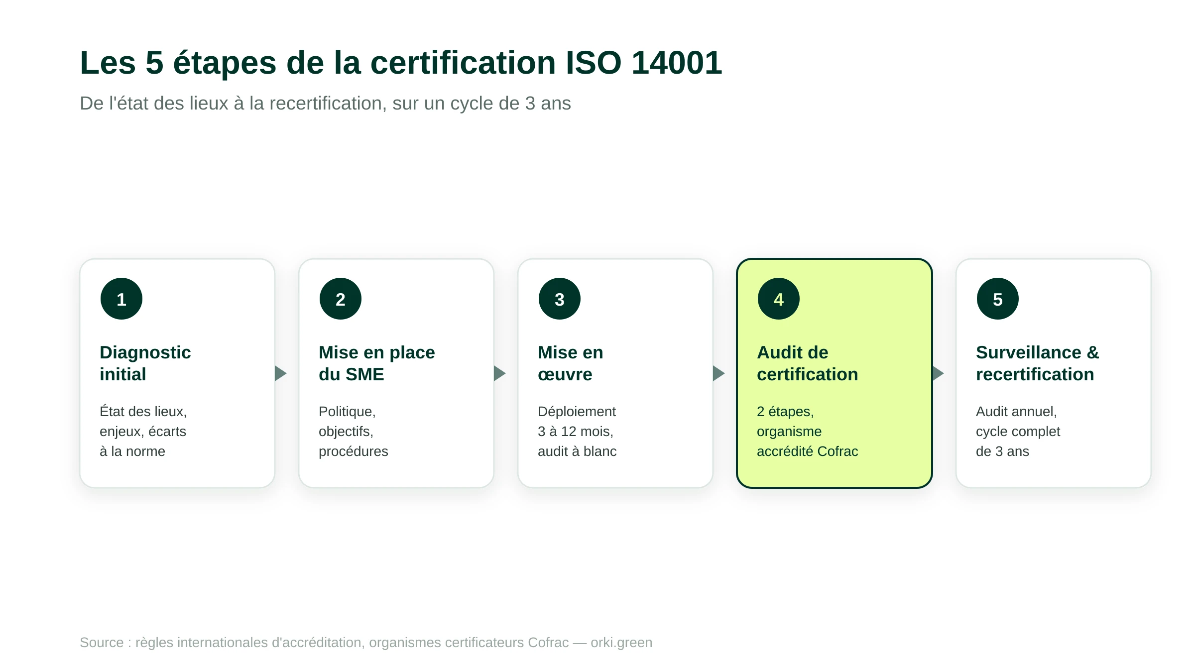 Les 5 étapes de la certification ISO 14001 : diagnostic initial, mise en place du SME, mise en oeuvre, audit de certification en 2 étapes, surveillance annuelle et recertification à 3 ans
