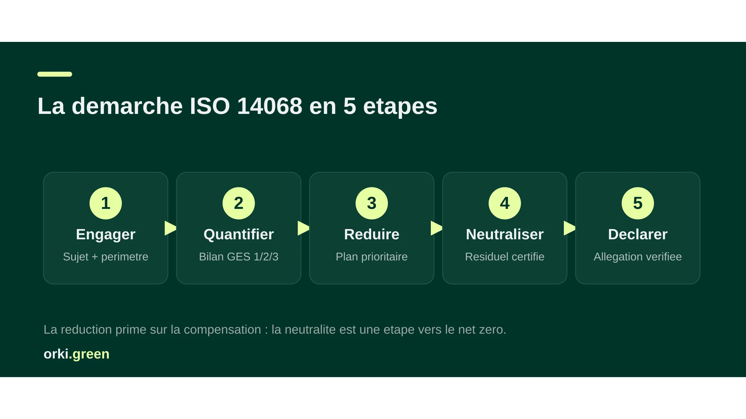 Demarche ISO 14068 en cinq etapes : engager, quantifier, reduire, neutraliser, declarer