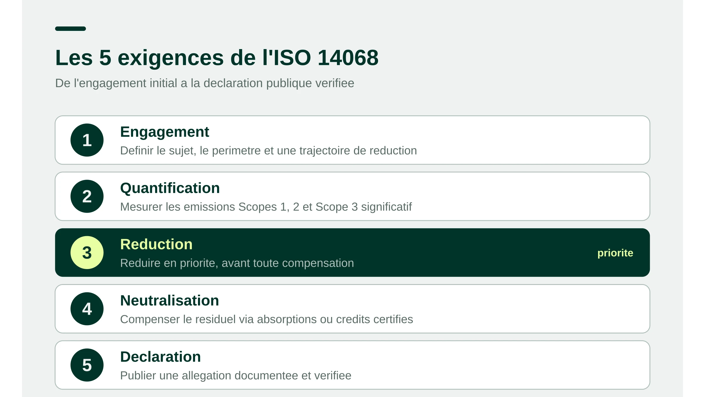 Les cinq exigences de la norme ISO 14068 : engagement, quantification, reduction, neutralisation, declaration