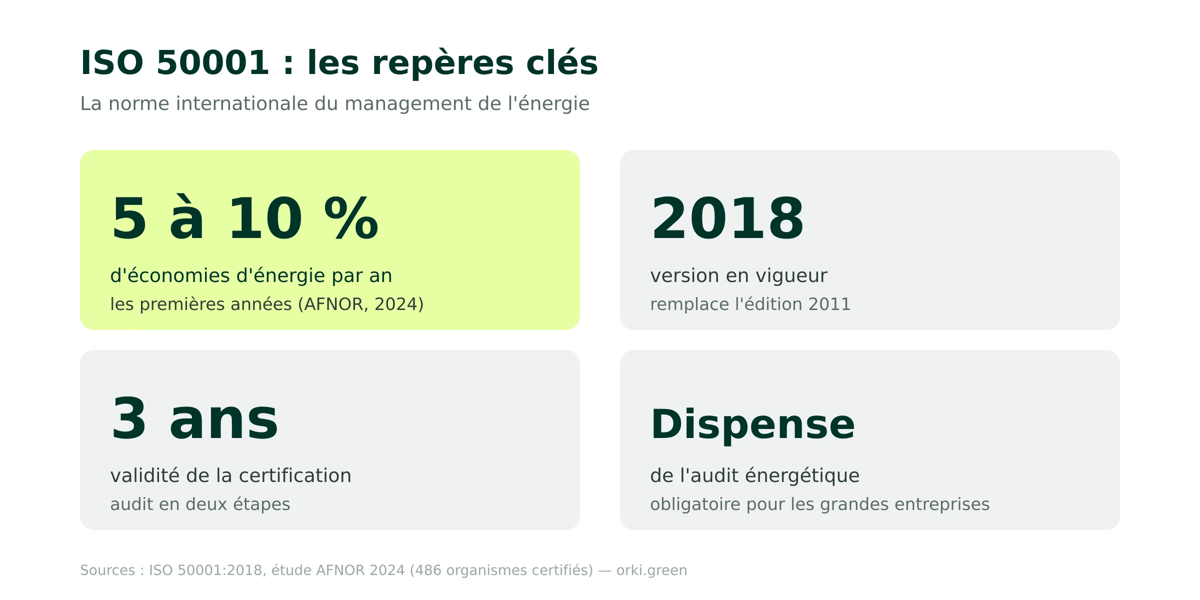 ISO 50001 : les chiffres clés