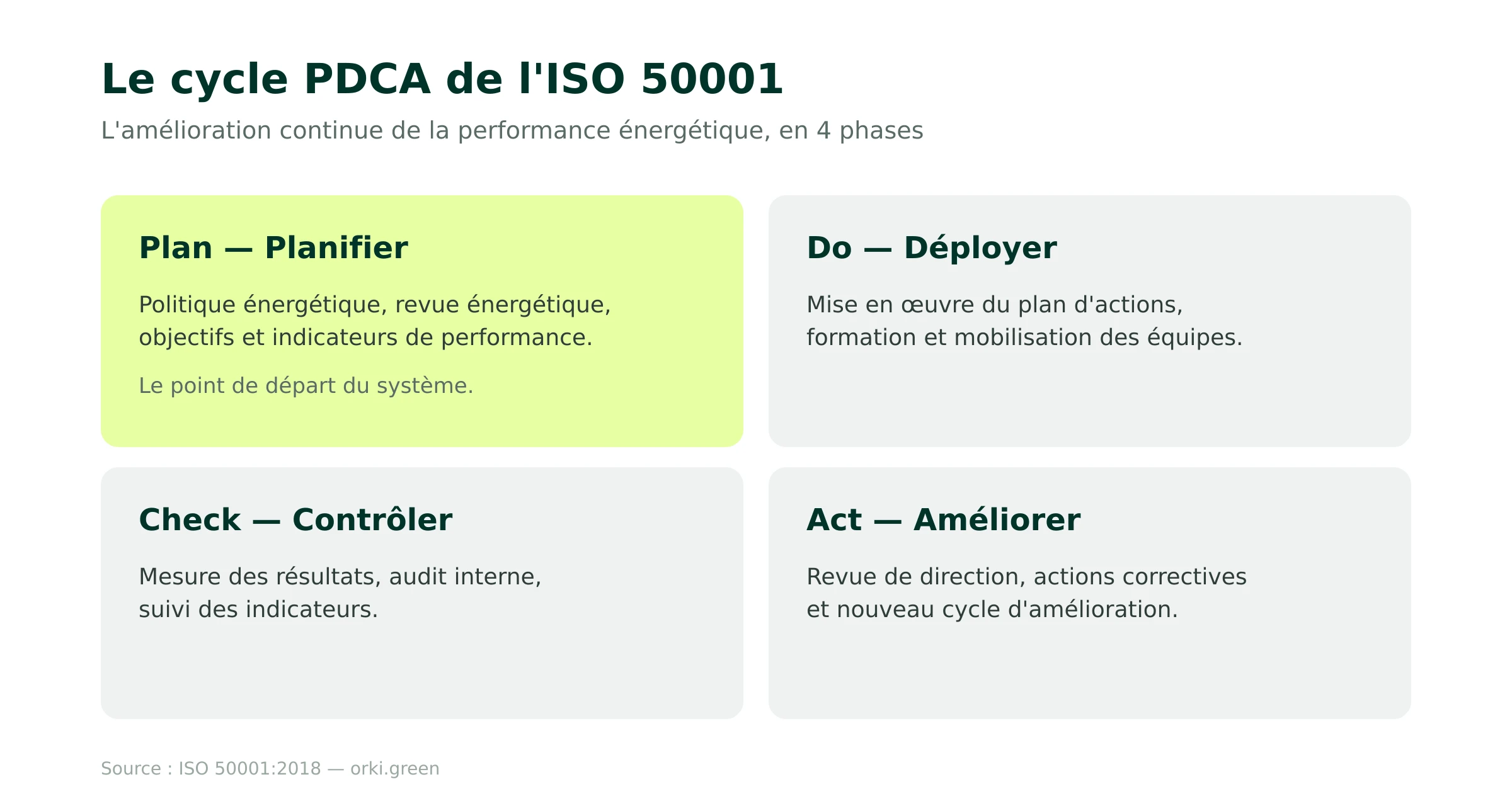 Le cycle PDCA de l'ISO 50001