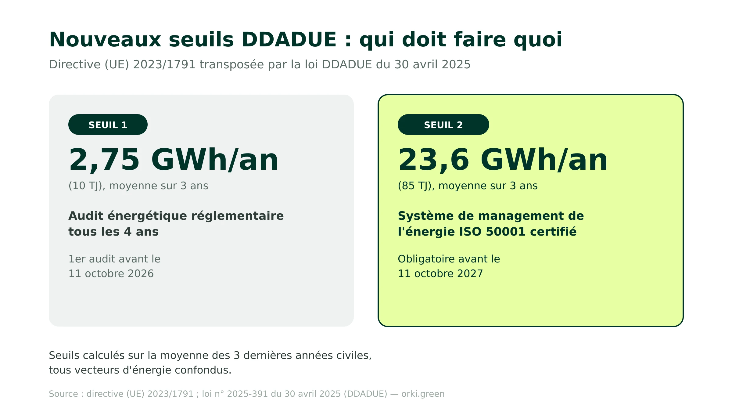 Seuils DDADUE : 2,75 GWh par an pour l'audit énergétique tous les 4 ans, 23,6 GWh par an pour le SMé ISO 50001 obligatoire