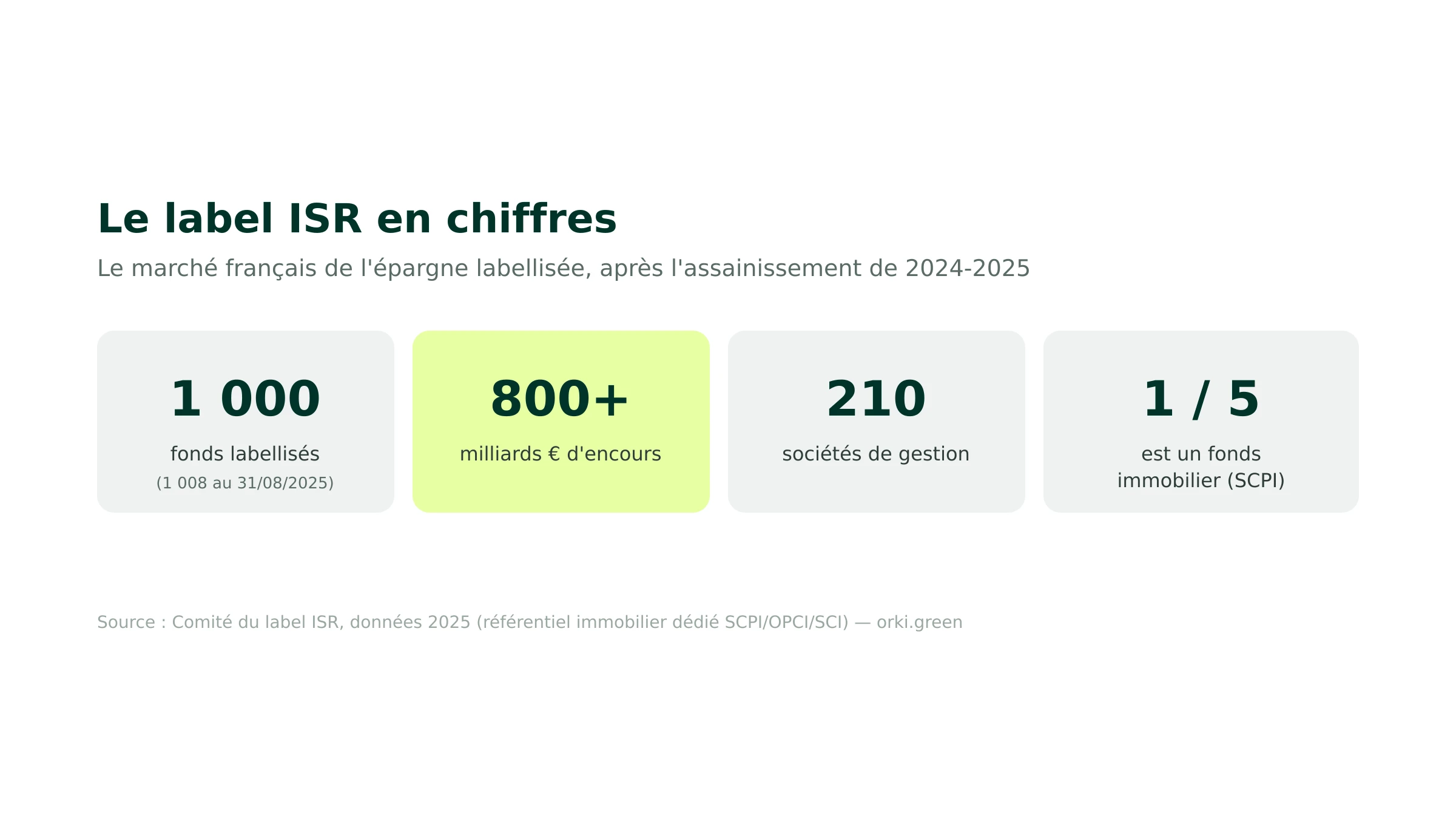 Le label ISR en chiffres : fonds labellisés, encours, sociétés de gestion