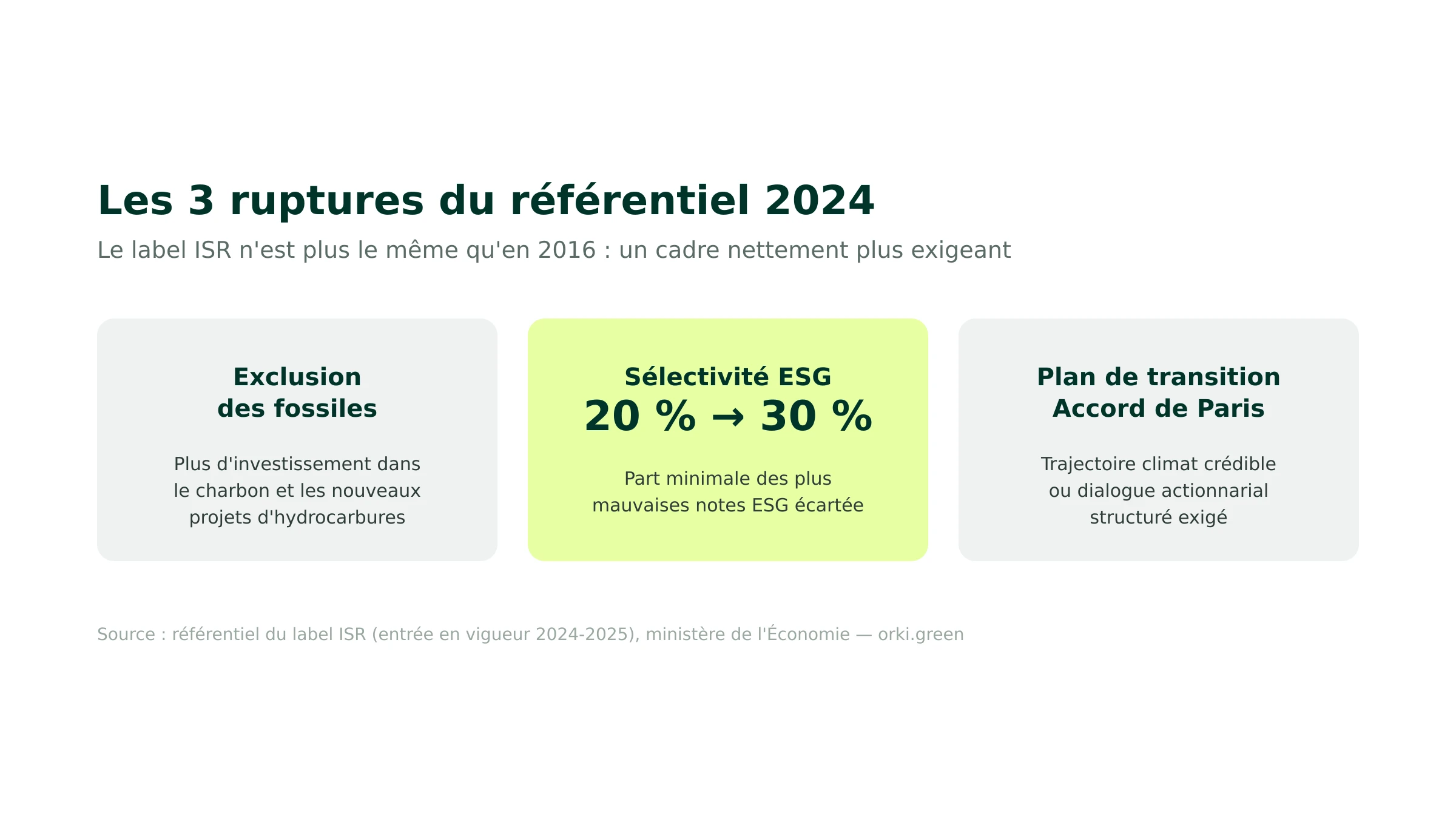 Les 3 ruptures du référentiel 2024 du label ISR