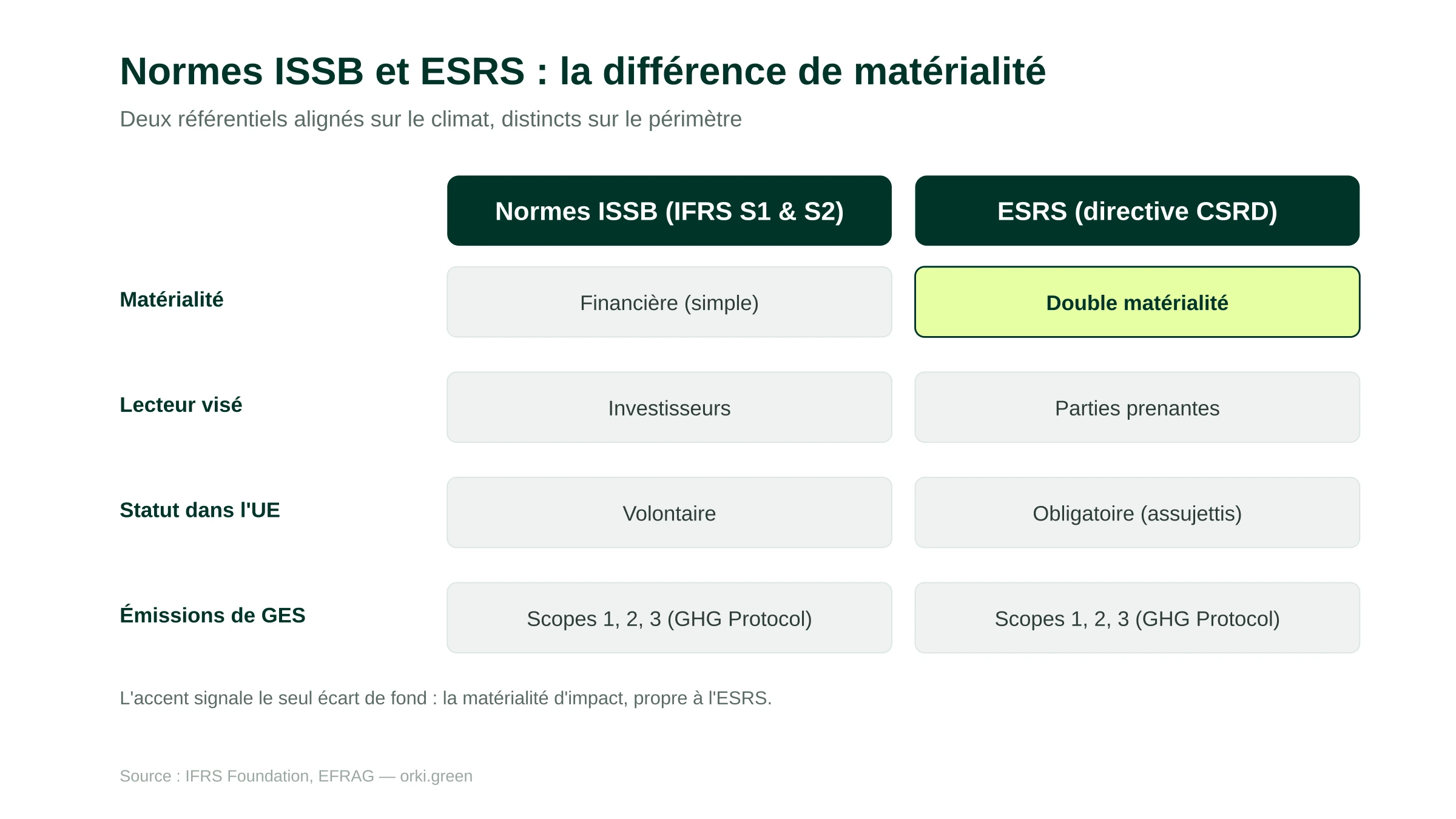 Comparatif des normes ISSB et ESRS : matérialité financière côté ISSB contre double matérialité côté ESRS, lecteur investisseur contre parties prenantes, cadre volontaire hors UE contre obligation dans l'Union européenne, émissions scopes 1 2 3 selon le GHG Protocol dans les deux cas.