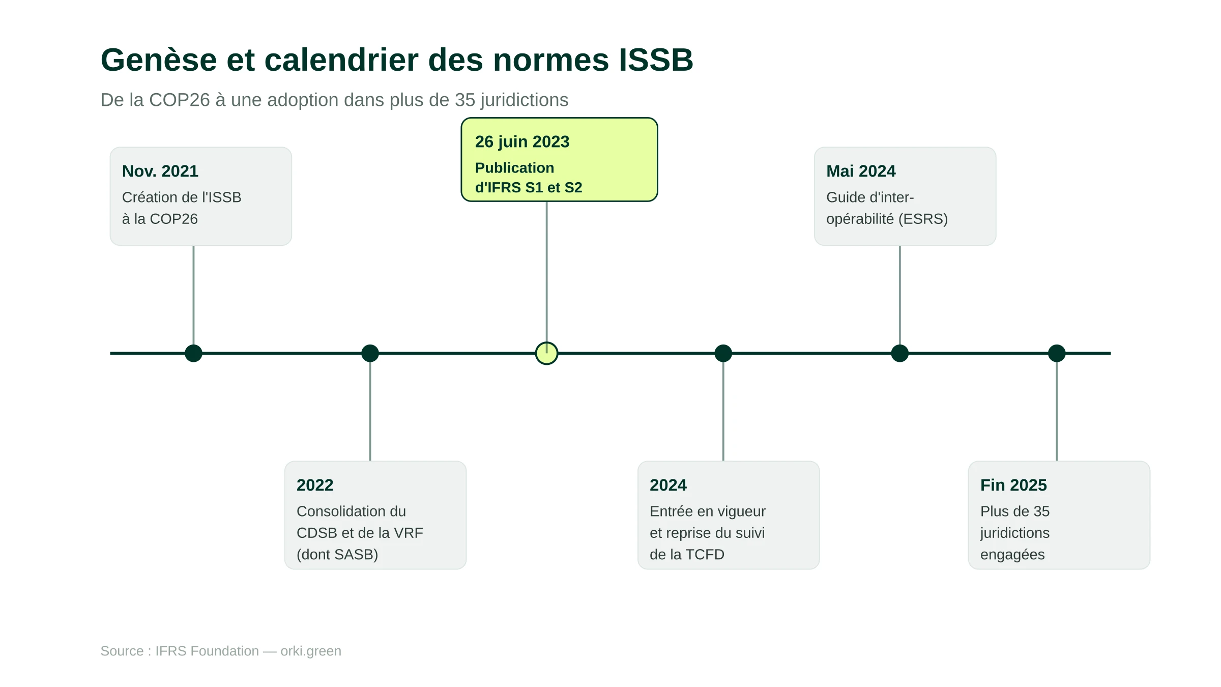 Frise chronologique de la genèse des normes ISSB : création à la COP26 en novembre 2021, consolidation du CDSB et de la VRF en 2022, publication d'IFRS S1 et S2 le 26 juin 2023, entrée en vigueur et transfert de la TCFD en 2024, guide d'interopérabilité avec l'ESRS en mai 2024, plus de 35 juridictions engagées fin 2025.