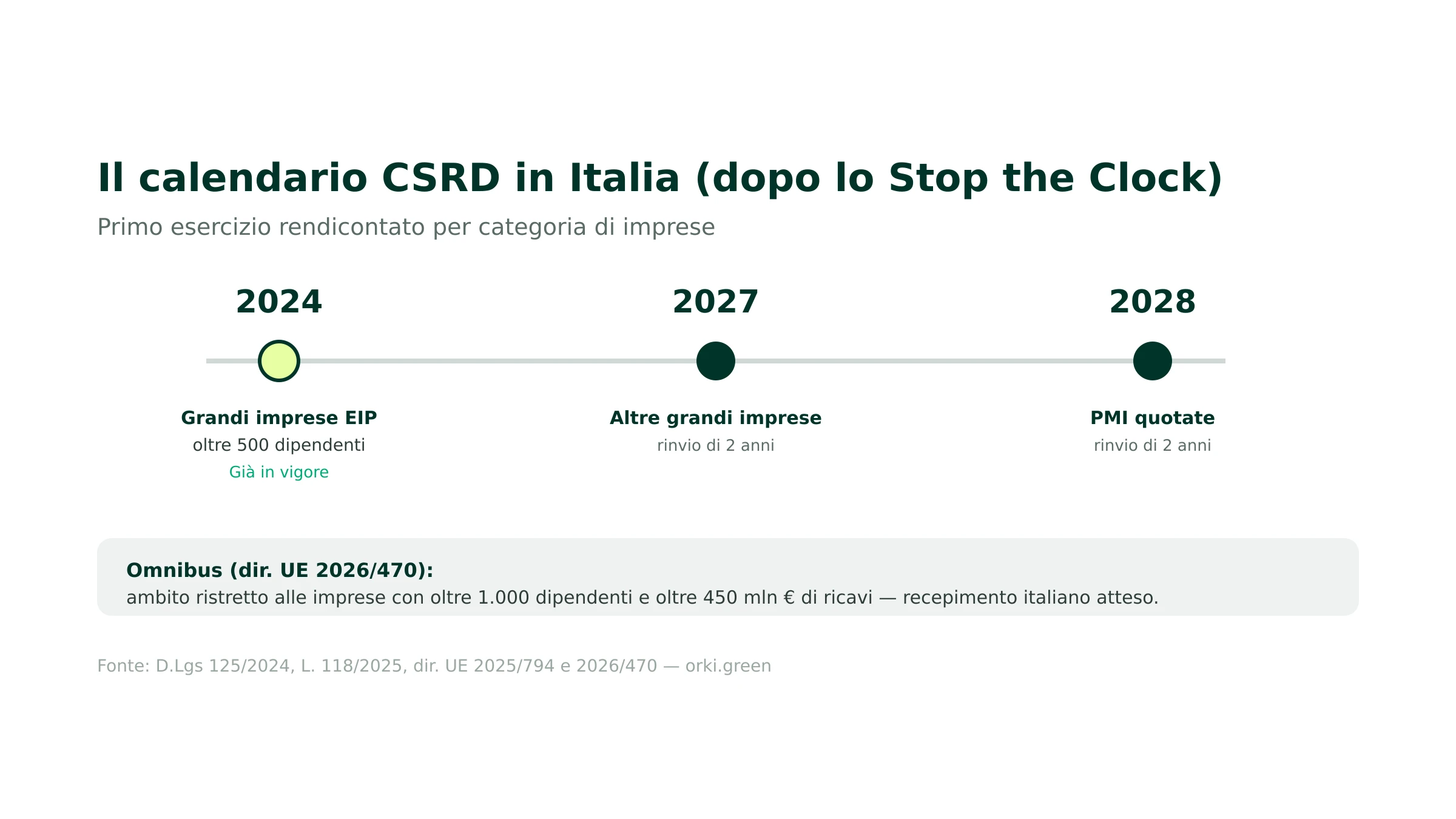 Calendario degli obblighi CSRD in Italia dopo lo Stop the Clock