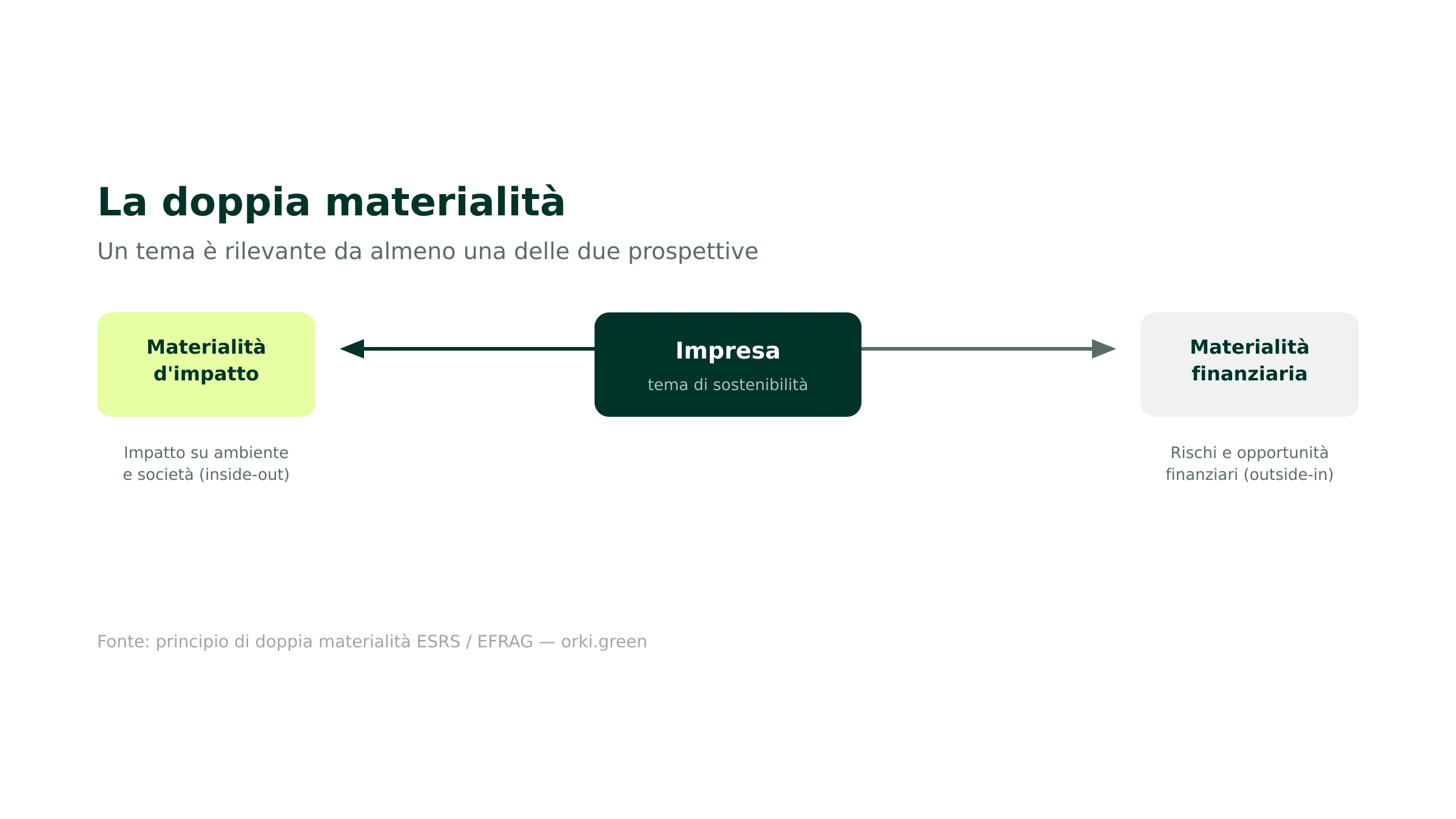 Il principio della doppia materialità negli ESRS