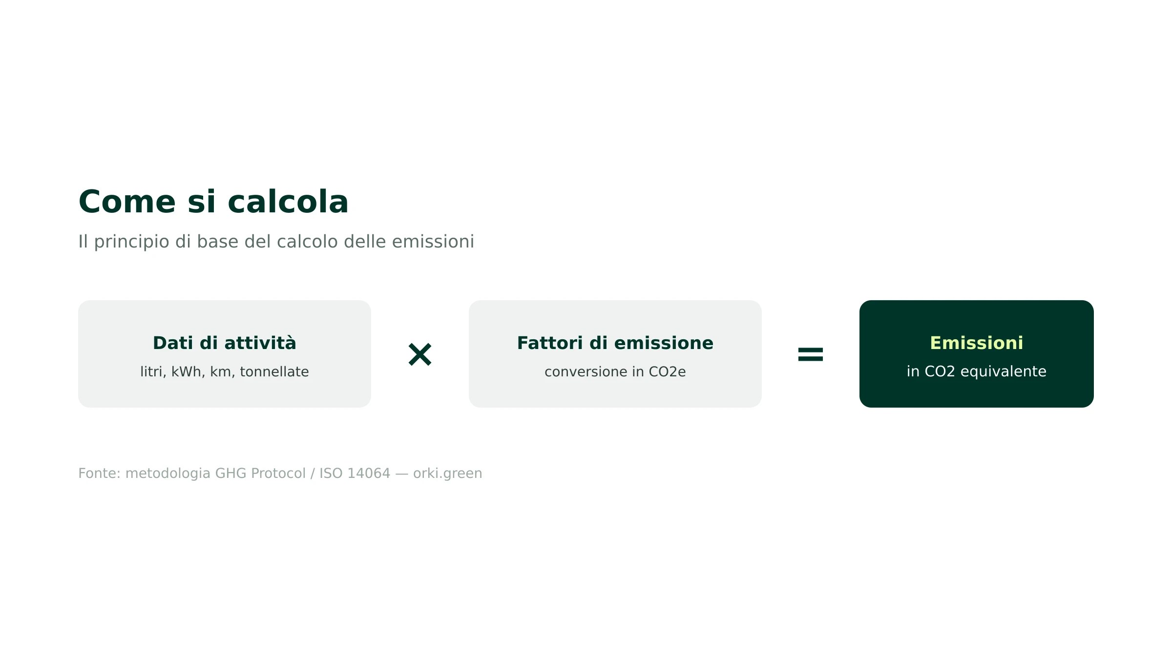 Come si calcola l'impronta di carbonio: dati di attività per fattori di emissione