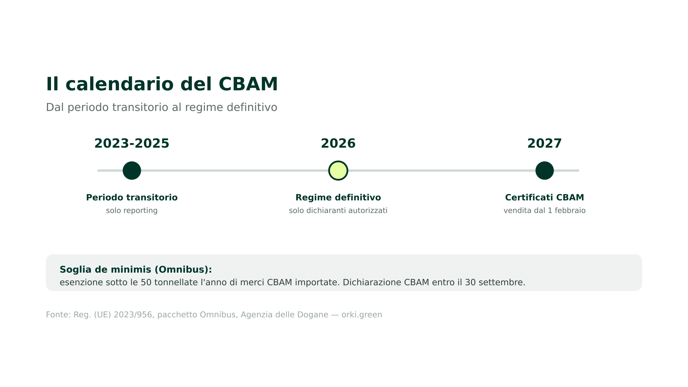 Calendario CBAM dal periodo transitorio al regime definitivo
