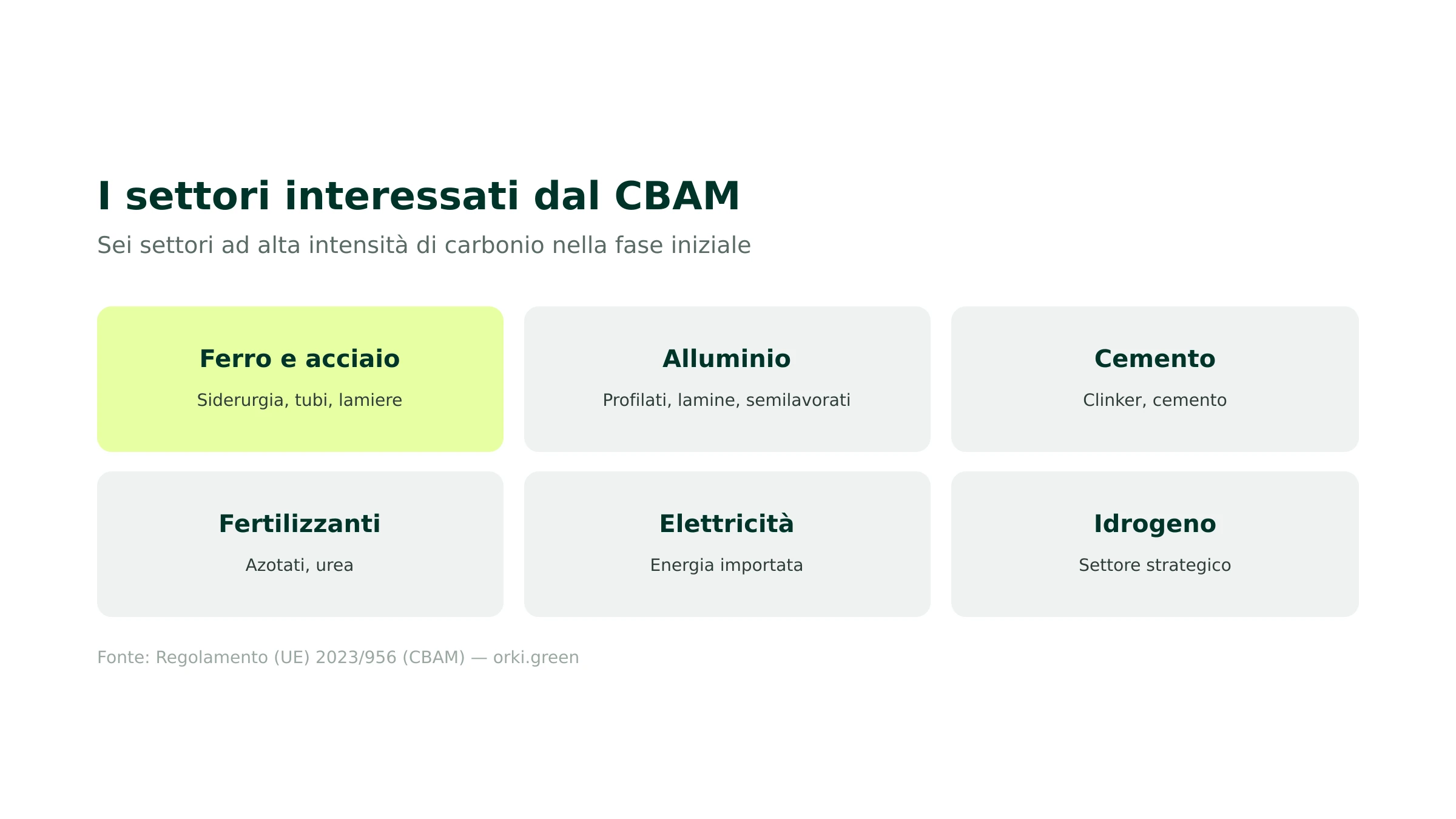 Settori e merci interessati dal CBAM