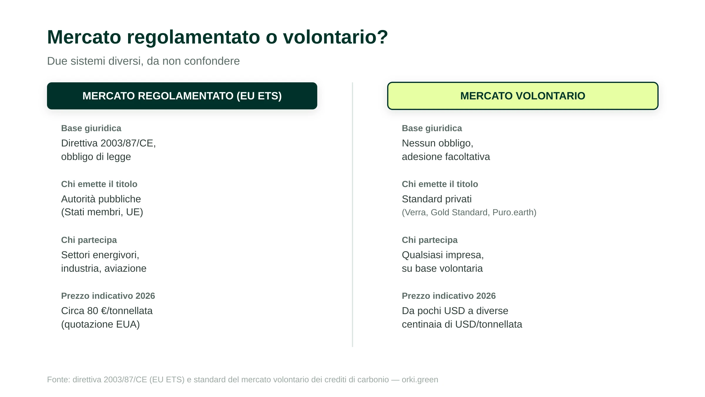 Confronto tra mercato regolamentato EU ETS e mercato volontario dei crediti di carbonio: base giuridica, chi emette il titolo, chi partecipa, prezzo indicativo