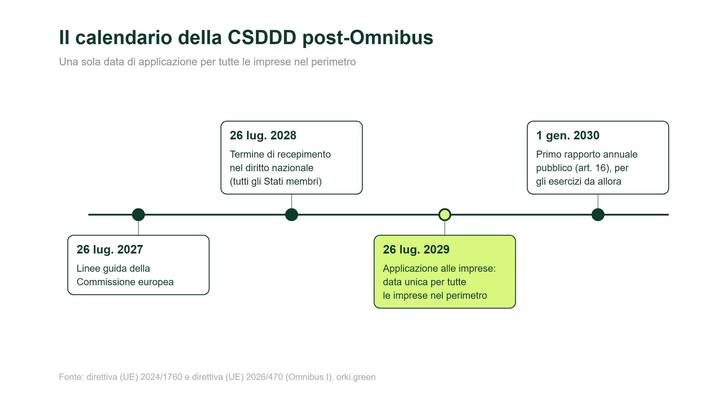 Il calendario della CSDDD post-Omnibus: linee guida 2027, recepimento 2028, applicazione unica il 26 luglio 2029
