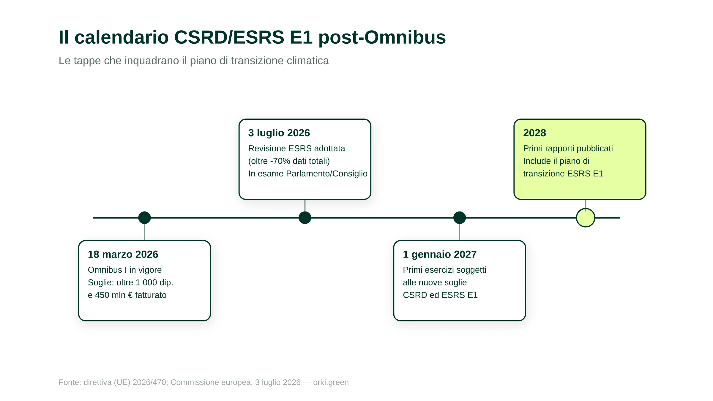 Calendario CSRD ed ESRS E1 post-Omnibus: entrata in vigore Omnibus I il 18 marzo 2026, revisione ESRS adottata il 3 luglio 2026, esercizi soggetti dal 1° gennaio 2027, primi rapporti nel 2028