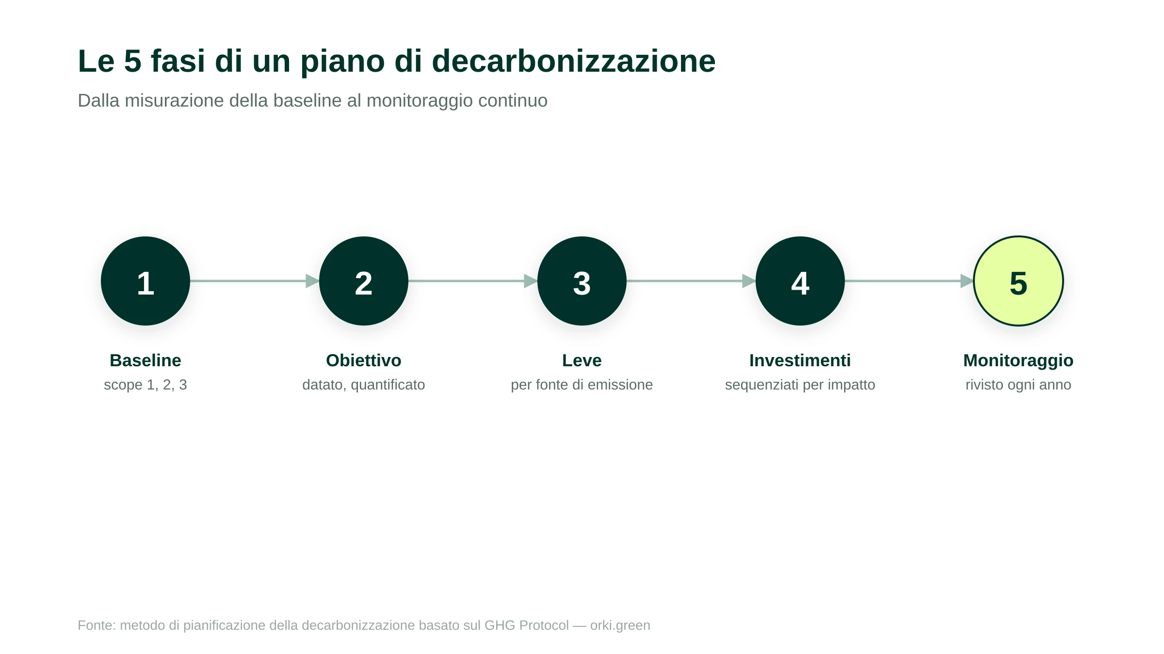 Le 5 fasi per costruire un piano di decarbonizzazione aziendale: baseline, obiettivo, leve, investimenti, monitoraggio