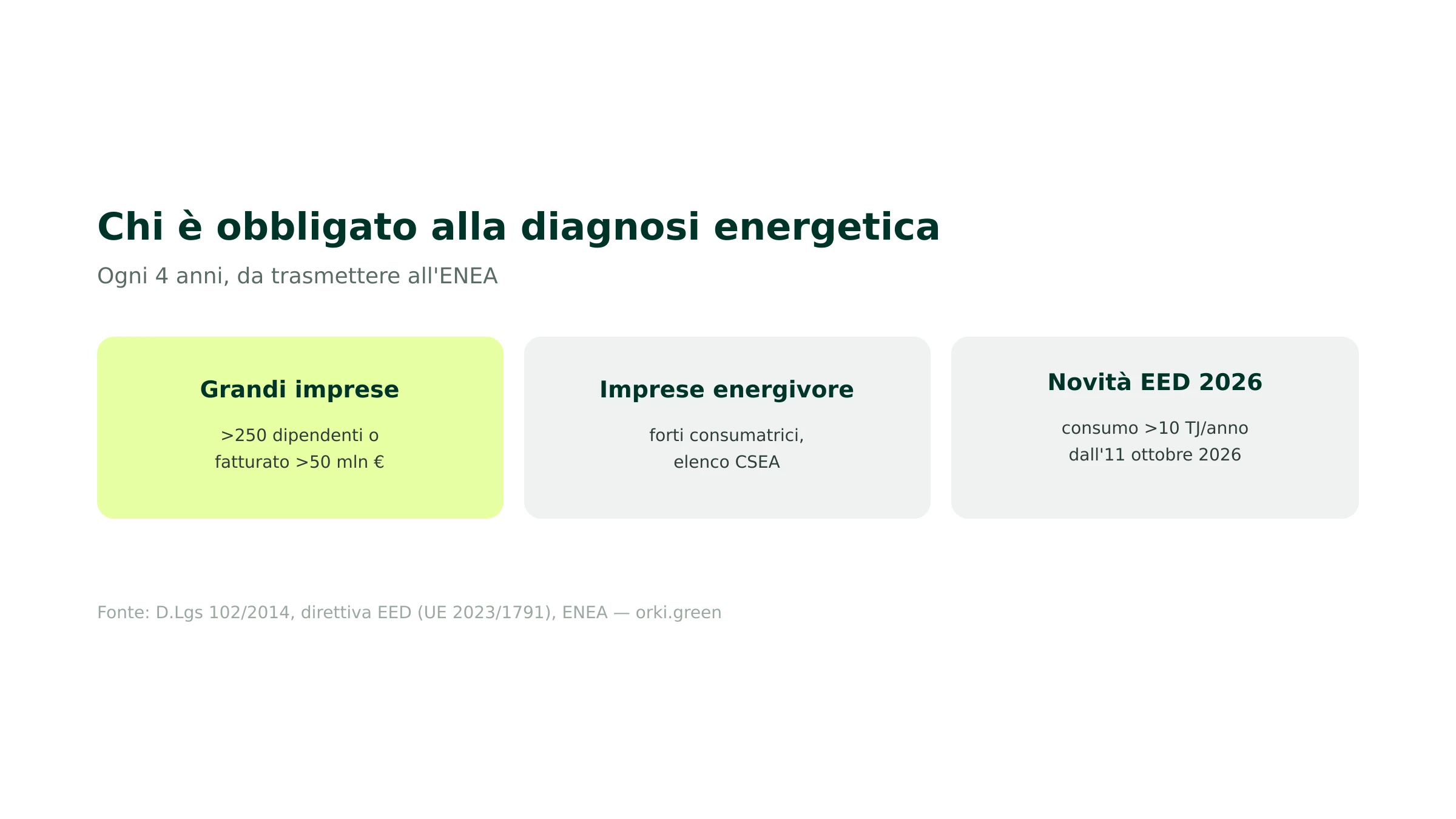 Chi è obbligato alla diagnosi energetica