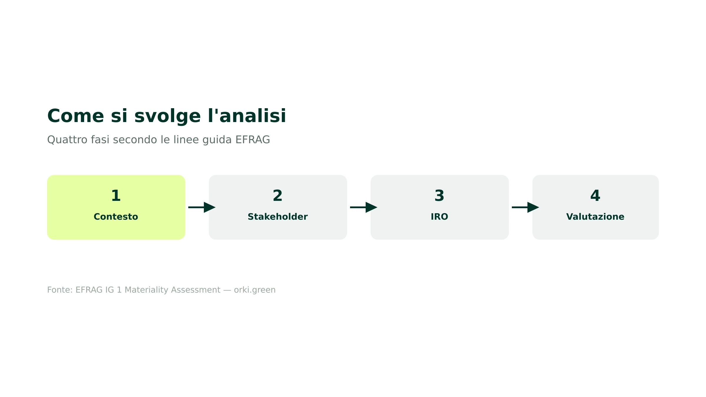 Il processo di analisi della doppia materialità