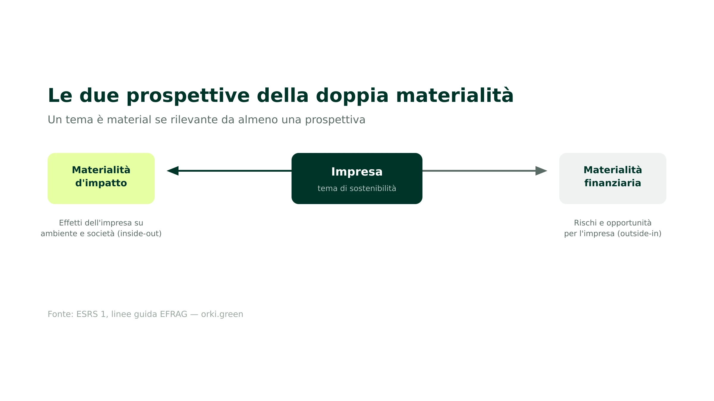Le due prospettive della doppia materialità: impatto e finanziaria