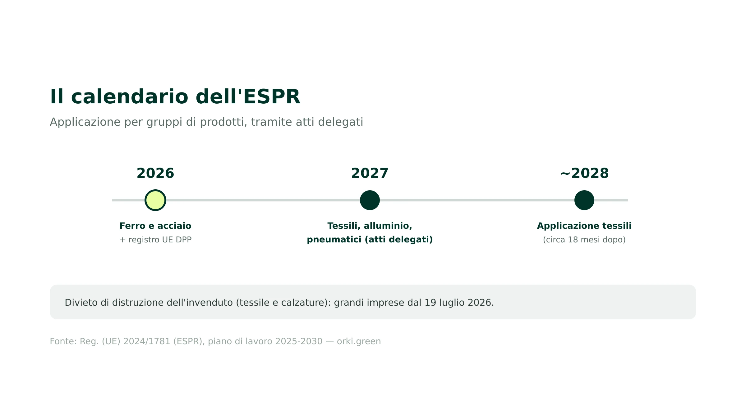 Calendario dell'ESPR e dei gruppi di prodotti prioritari