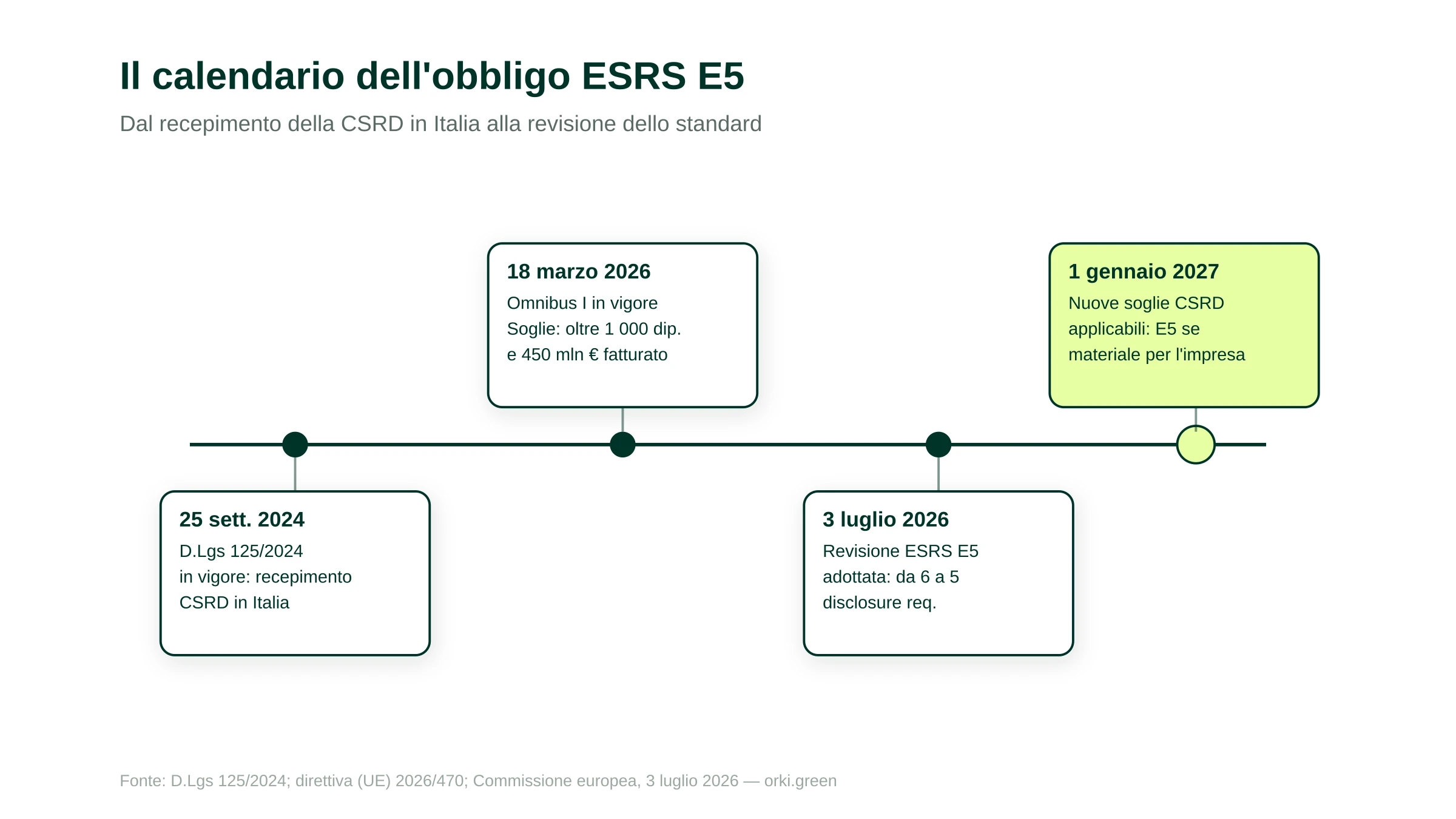 Calendario dell'obbligo di rendicontazione ESRS E5: D.Lgs 125/2024 in vigore dal 25 settembre 2024, Omnibus I in vigore dal 18 marzo 2026, revisione ESRS adottata il 3 luglio 2026 e in esame, esercizi soggetti alle nuove soglie dal 1° gennaio 2027