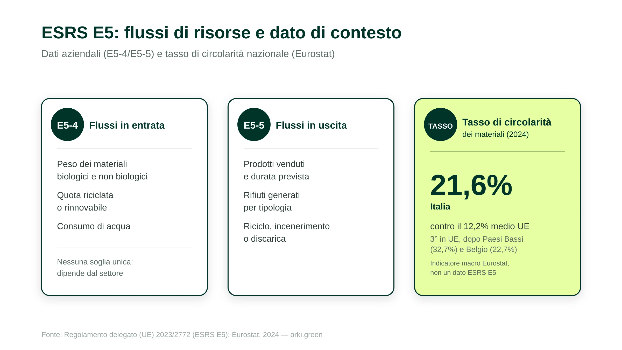 Dati aziendali ESRS E5 (flussi di risorse in entrata E5-4, flussi in uscita e rifiuti E5-5) e, a titolo di contesto Eurostat non rendicontato ai sensi dell'E5, il tasso di utilizzo circolare dei materiali in Italia (21,6%) e nella media UE (12,2%, 2024)