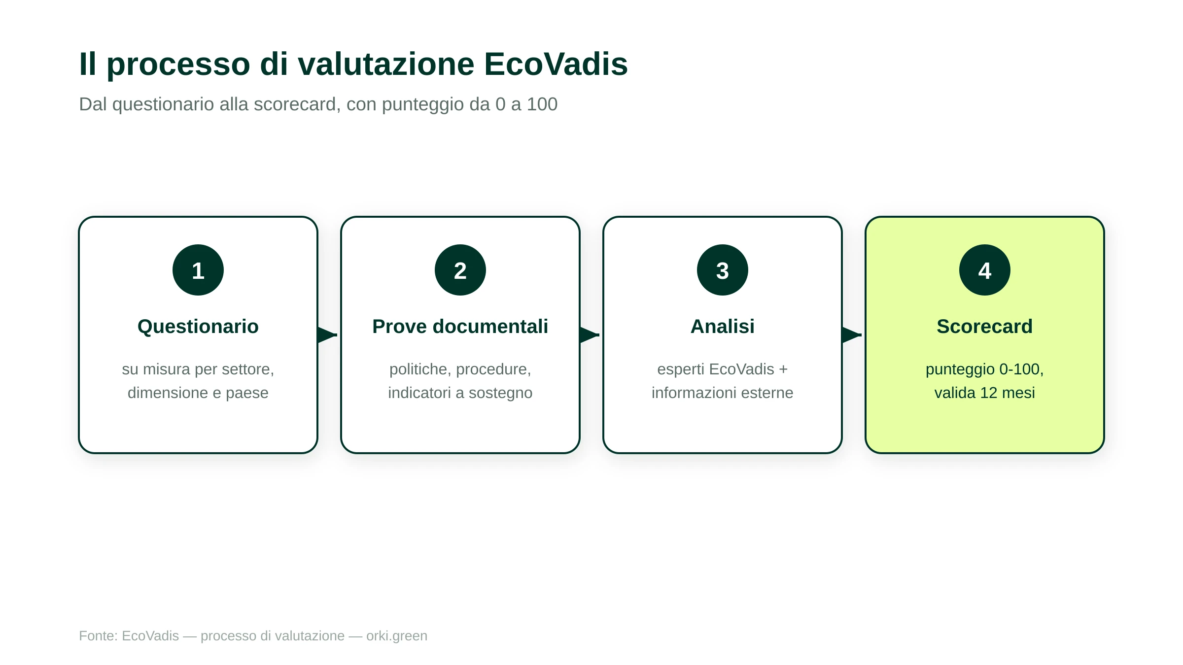 Il processo di valutazione EcoVadis in quattro fasi: questionario, prove documentali, analisi, scorecard