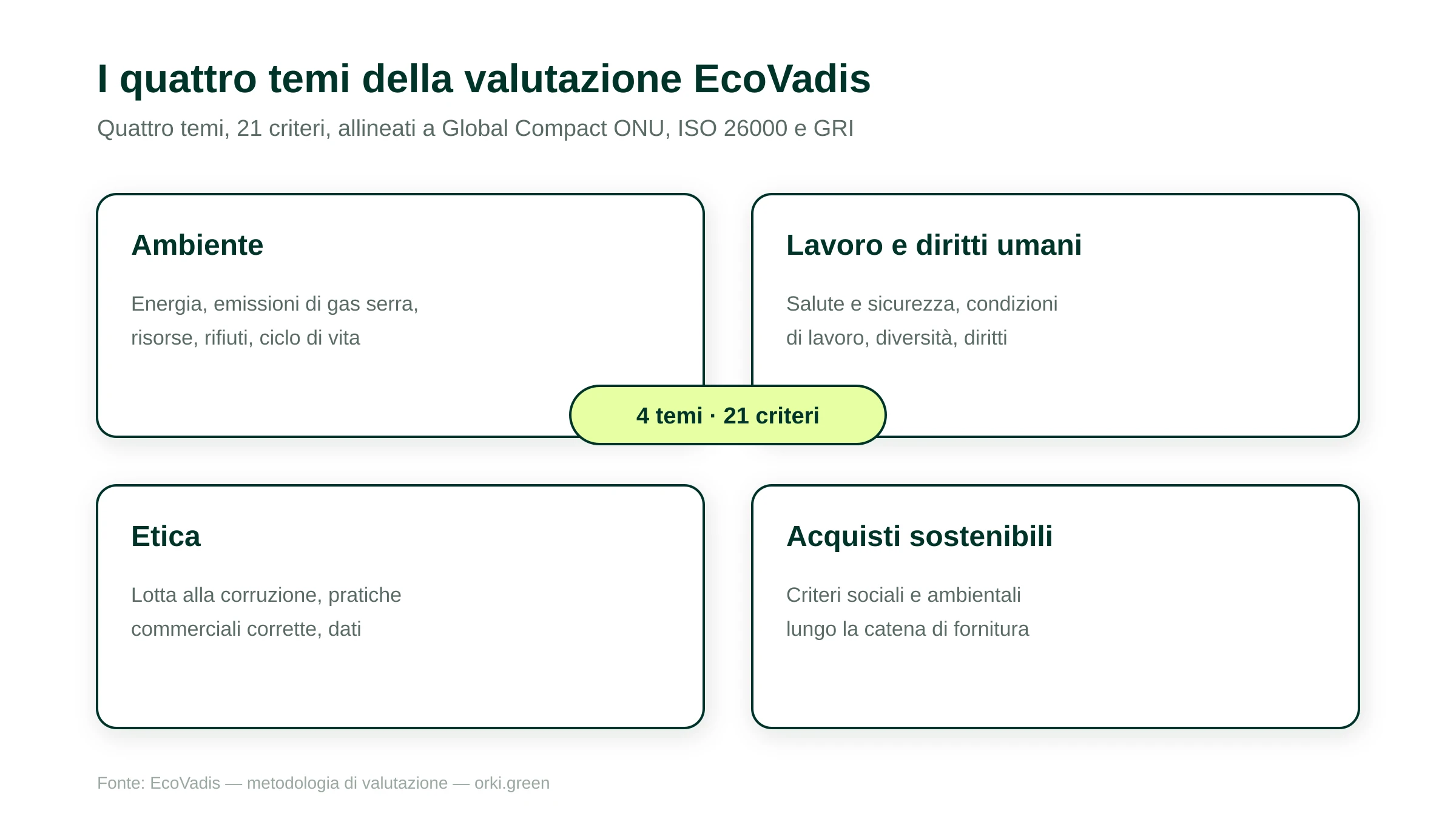 I quattro temi della valutazione EcoVadis: Ambiente, Lavoro e diritti umani, Etica, Acquisti sostenibili