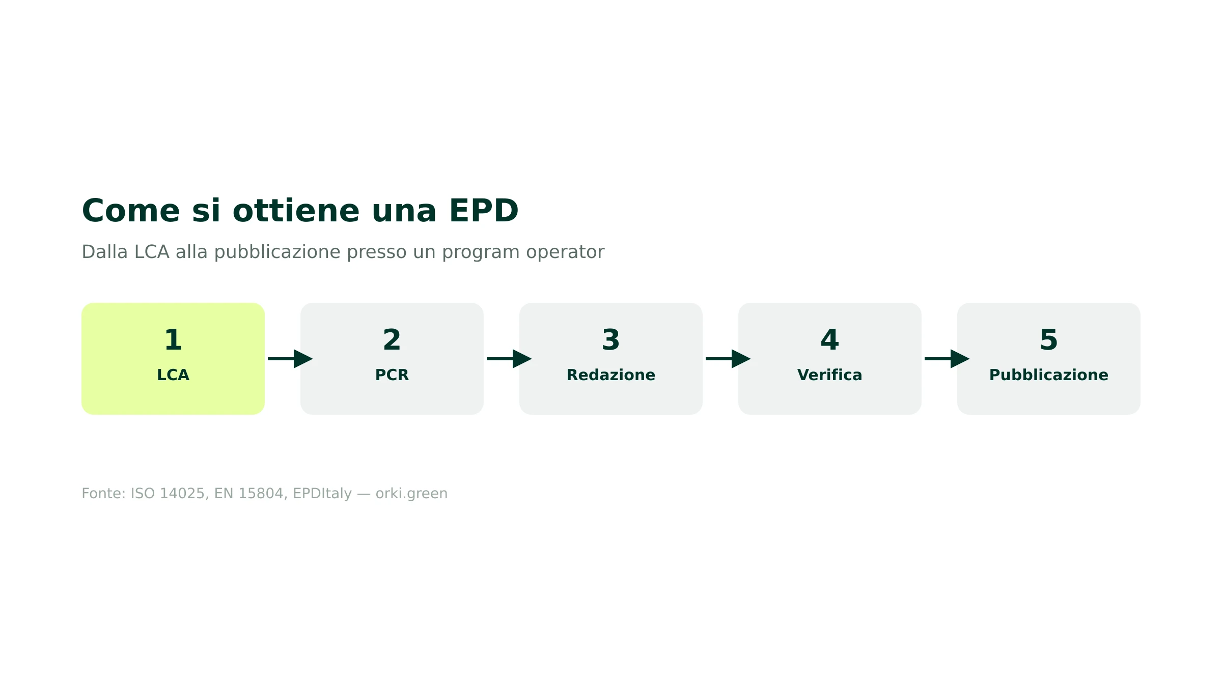 Come si ottiene una EPD: dalla LCA alla pubblicazione