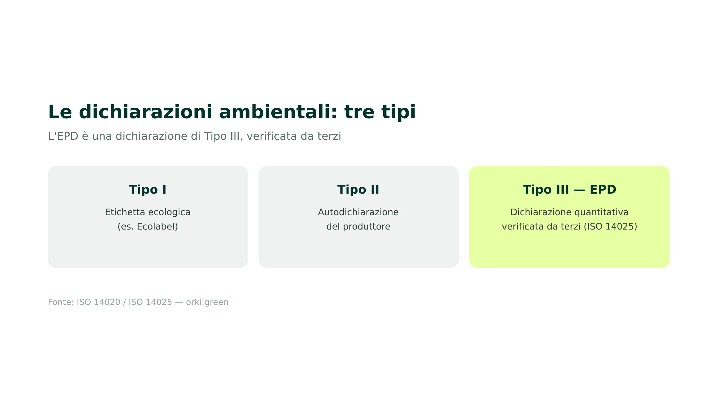 I tre tipi di dichiarazioni ambientali (Tipo I, II, III)