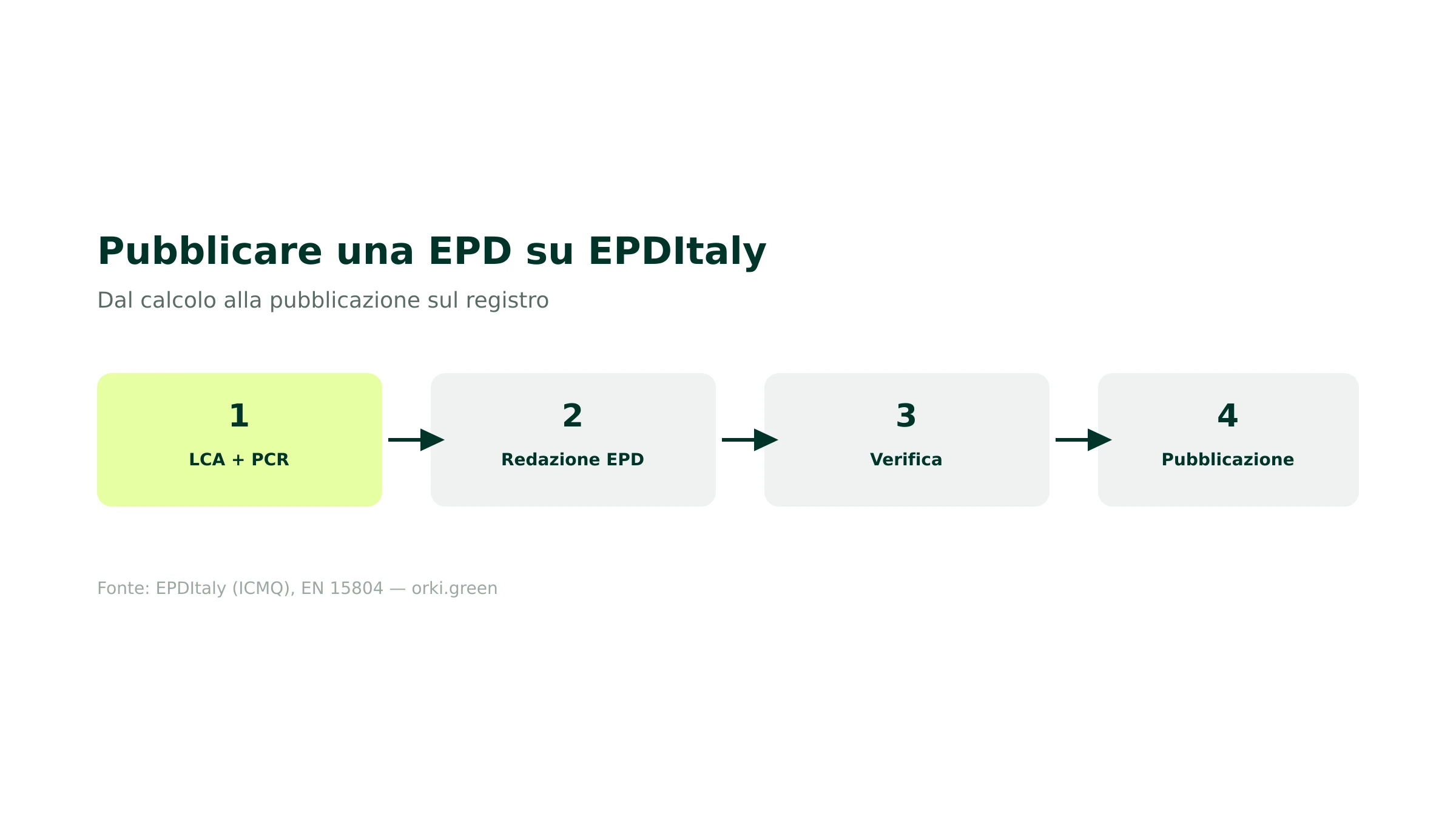 Come pubblicare una EPD su EPDItaly