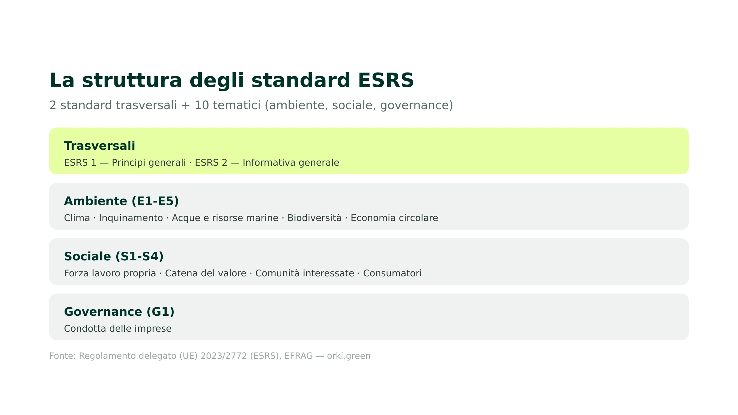 Struttura degli standard ESRS: trasversali e tematici