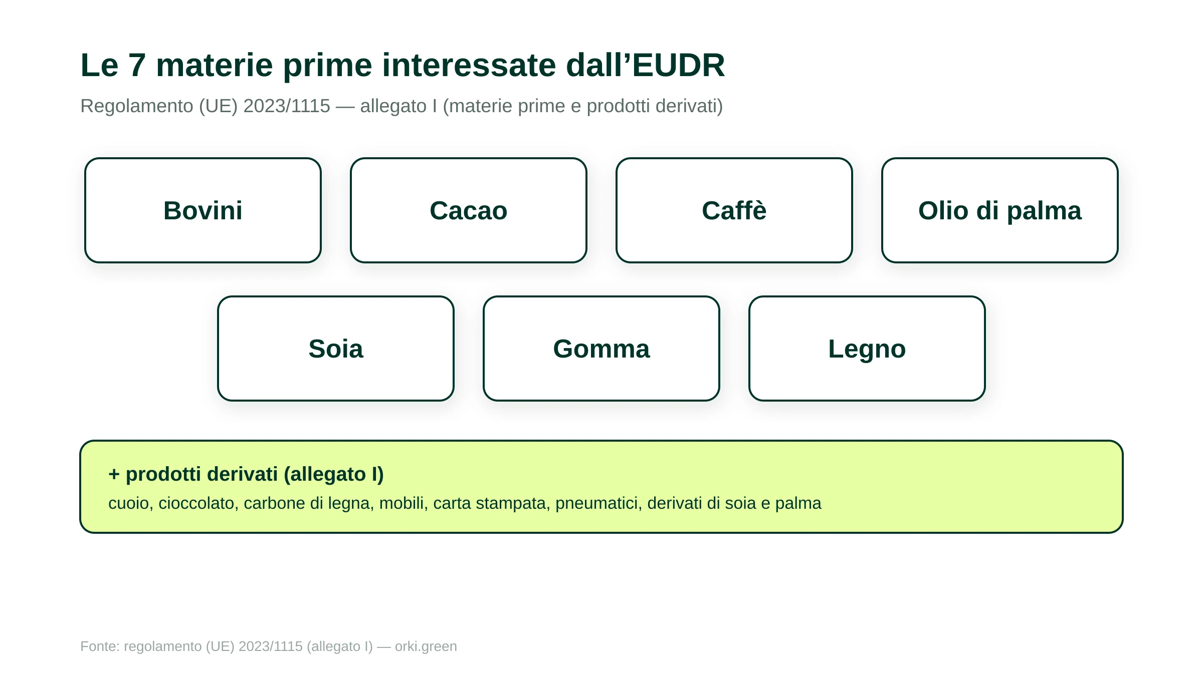 Le sette materie prime interessate dal regolamento EUDR: bovini, cacao, caffè, olio di palma, soia, gomma e legno. A ogni materia prima si aggiungono i prodotti derivati elencati nell'allegato I del regolamento: cuoio, cioccolato, carbone di legna, mobili, carta stampata, pneumatici e derivati della soia e dell'olio di palma.