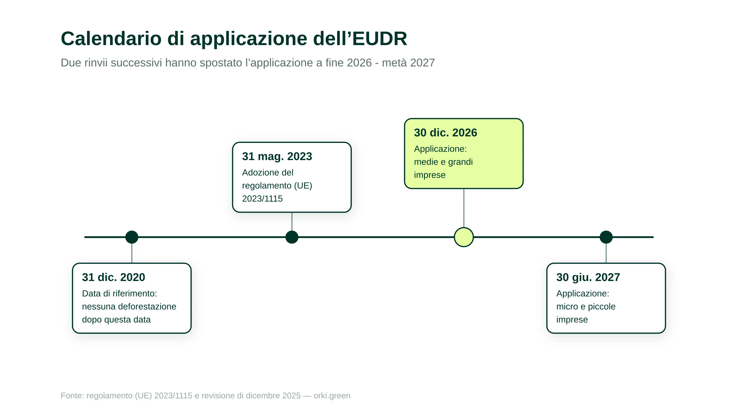 Calendario di applicazione del regolamento EUDR. 31 dicembre 2020: data di riferimento, nessuna deforestazione tollerata dopo questa data. 31 maggio 2023: adozione del regolamento (UE) 2023/1115. Due rinvii successivi spostano l'applicazione dal 30 dicembre 2024 al 30 dicembre 2025 e poi al 30 dicembre 2026. 30 dicembre 2026: applicazione alle medie e grandi imprese. 30 giugno 2027: applicazione alle micro e piccole imprese.