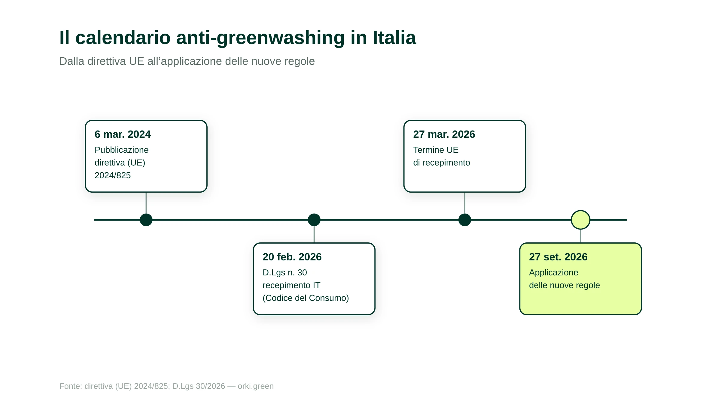 Il calendario di applicazione delle regole anti-greenwashing in Italia