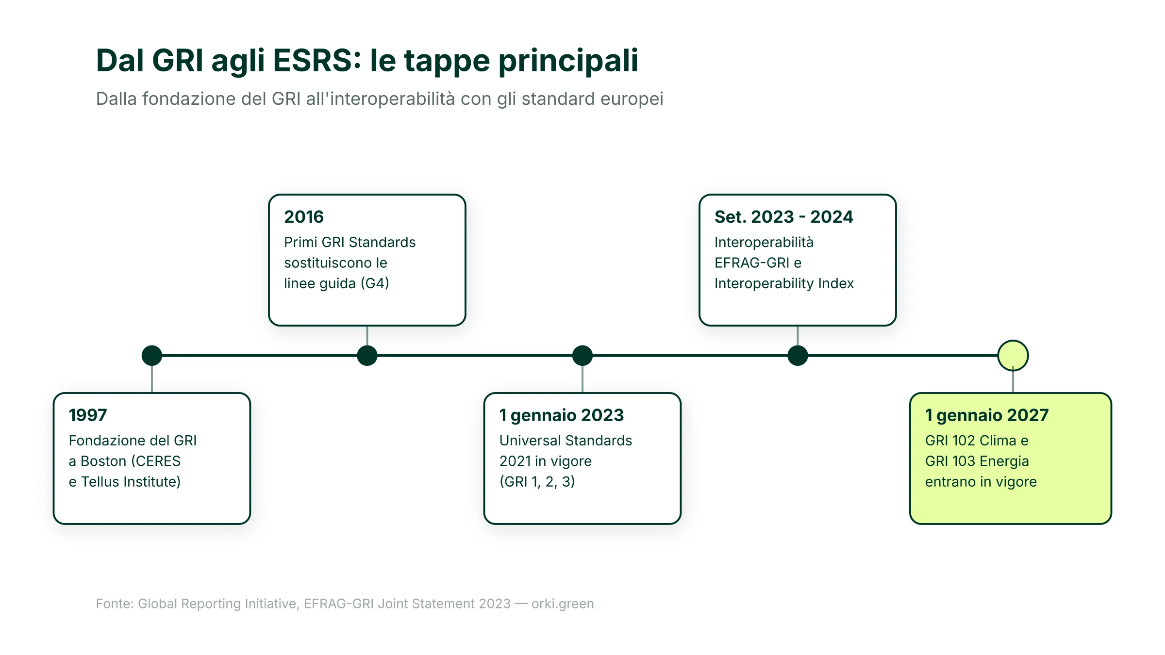 Tappe storiche del GRI, dalla fondazione nel 1997 all'interoperabilità con gli ESRS
