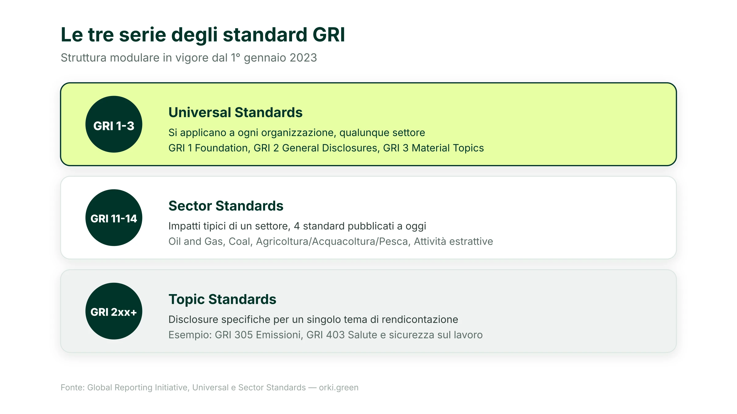 Le tre serie degli standard GRI: Universal Standards, Sector Standards, Topic Standards