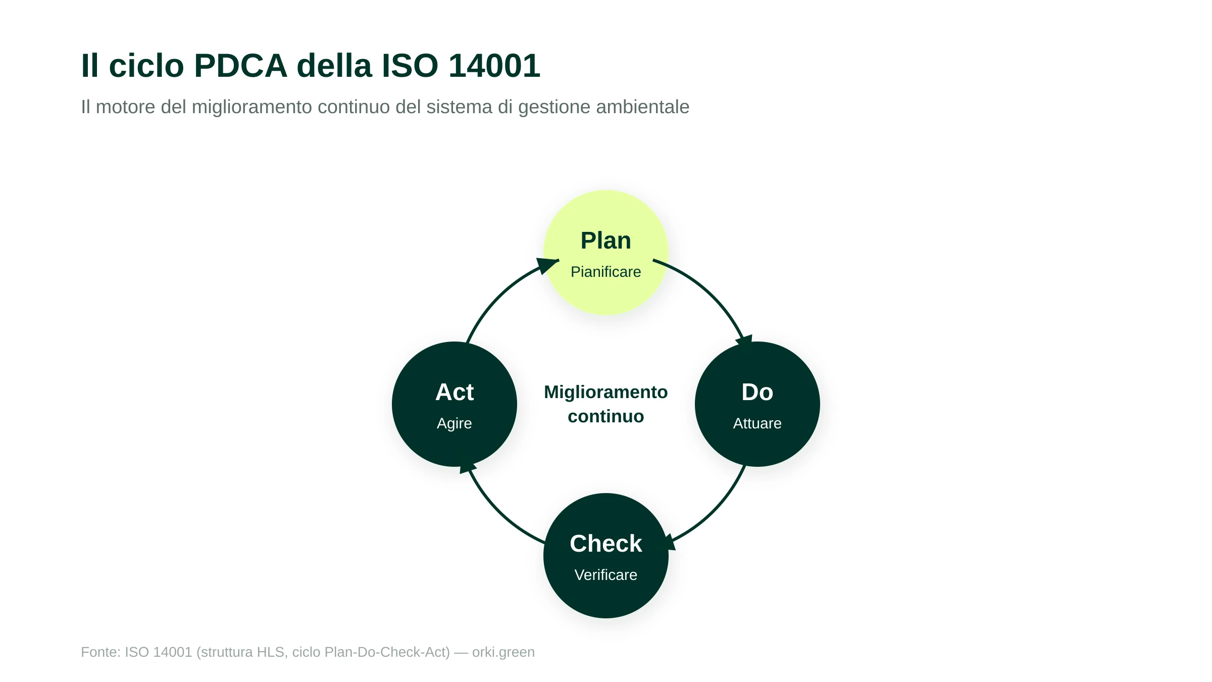 Il ciclo PDCA della ISO 14001: Pianificare, Attuare, Verificare, Agire, alla base del miglioramento continuo del sistema di gestione ambientale