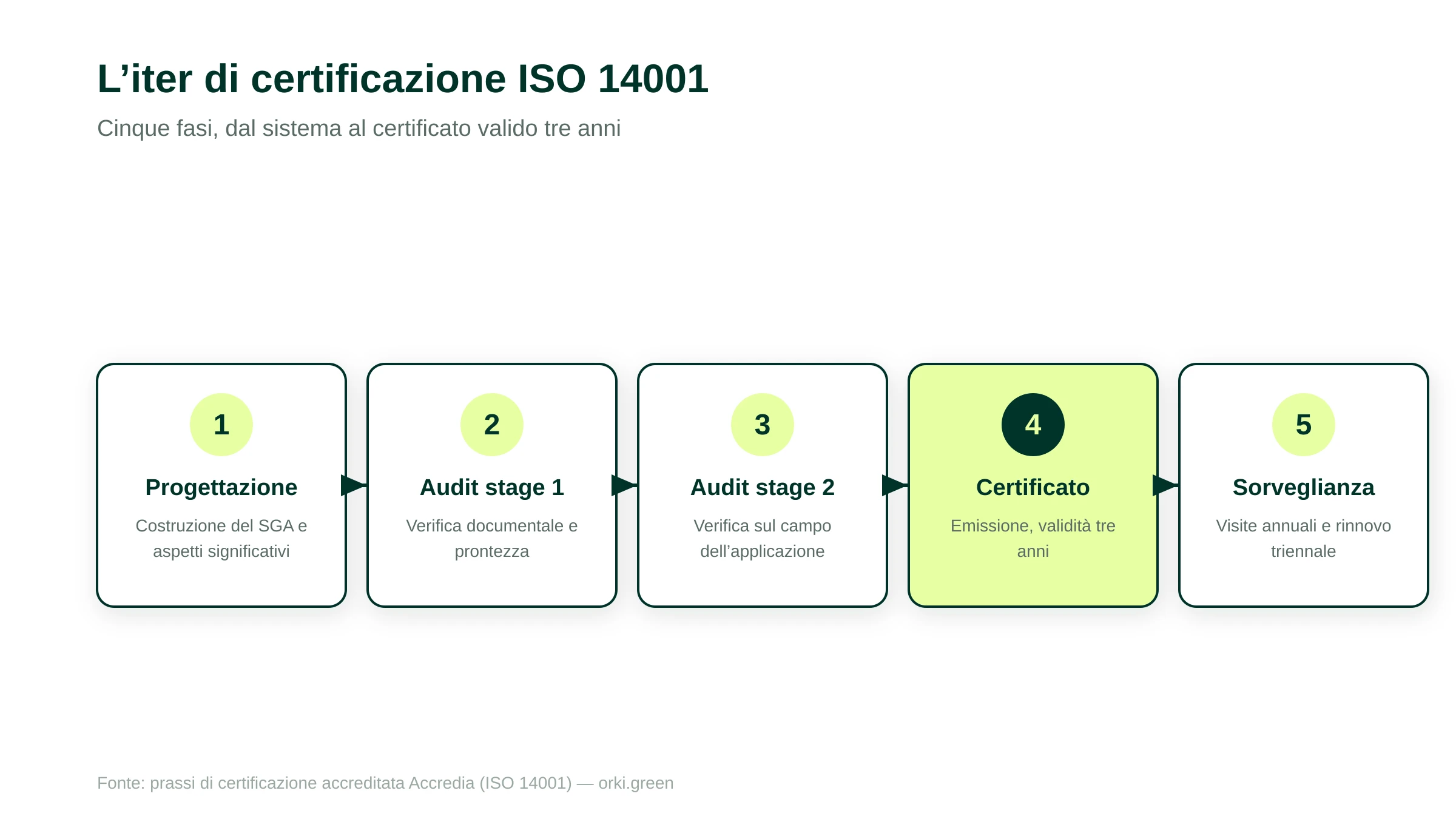 L'iter di certificazione ISO 14001 in cinque fasi: progettazione del sistema, audit stage 1 e stage 2, emissione del certificato, sorveglianza annuale, rinnovo triennale