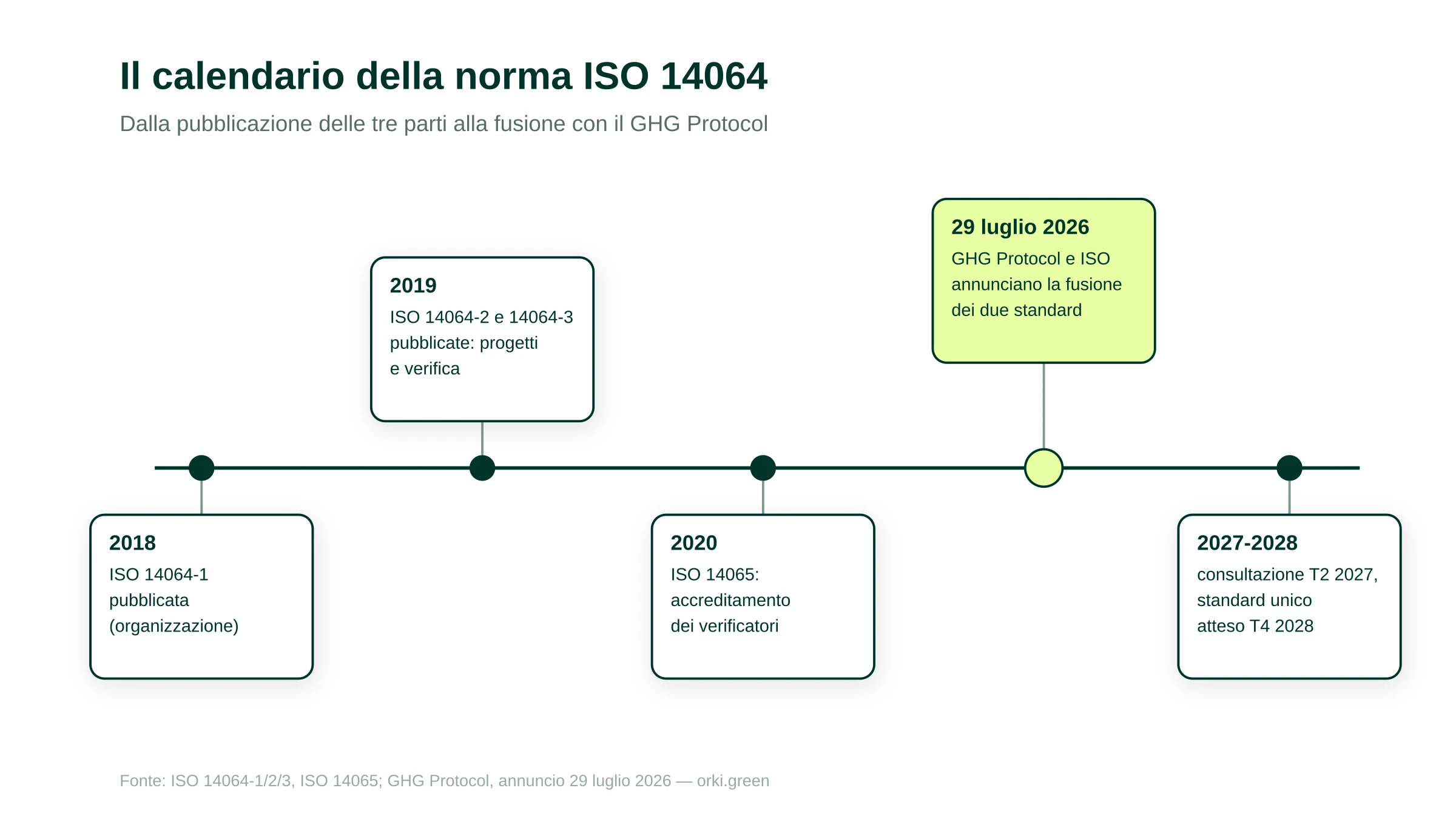 Calendario della norma ISO 14064: pubblicazione ISO 14064-1 nel 2018, ISO 14064-2 e ISO 14064-3 nel 2019, ISO 14065:2020 (recepita in Italia come UNI EN ISO 14065:2022), annuncio di fusione GHG Protocol e ISO il 29 luglio 2026, consultazione pubblica nel secondo trimestre 2027, pubblicazione dello standard unico nel quarto trimestre 2028