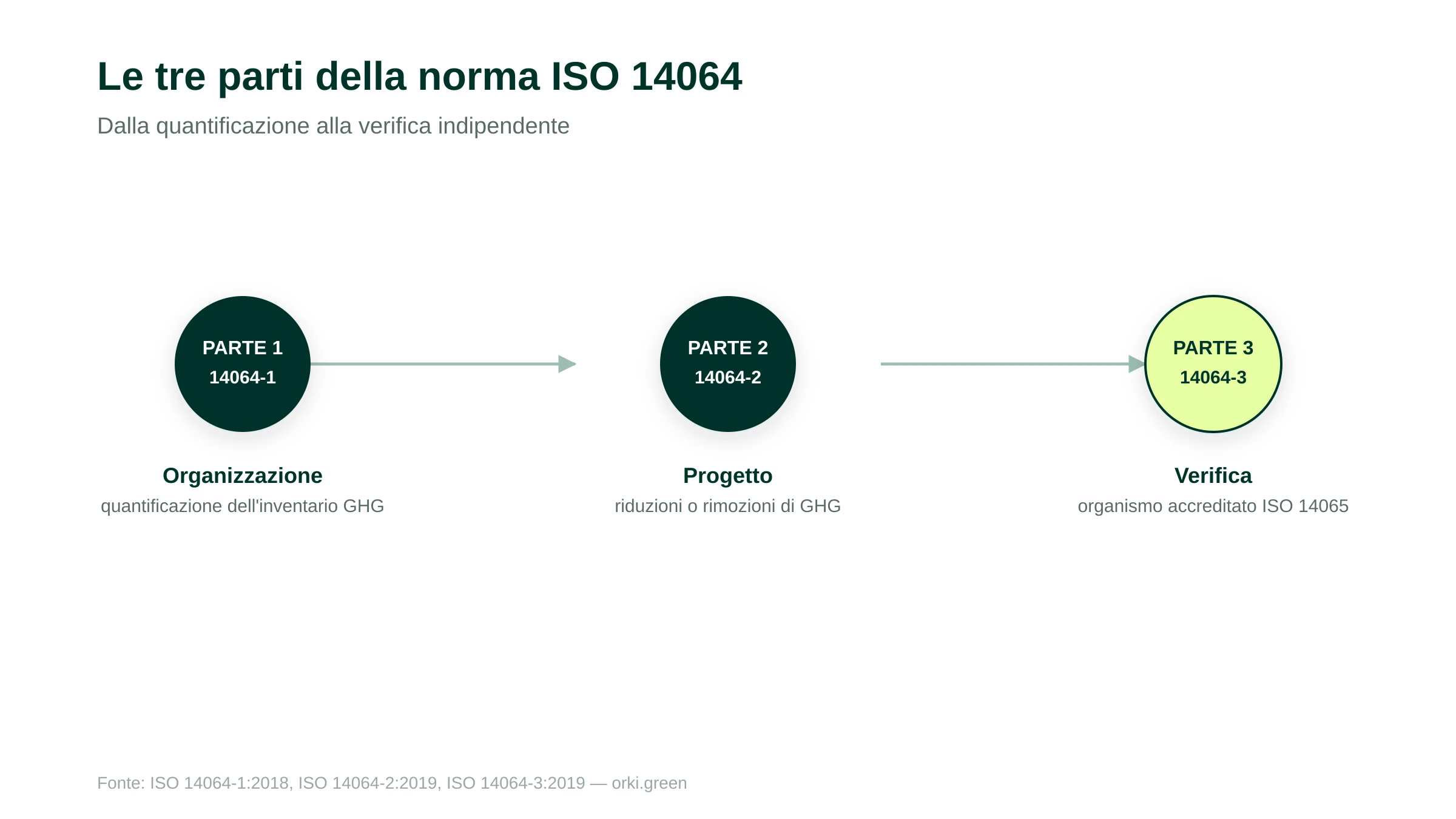 Le tre parti della norma ISO 14064: Parte 1 quantificazione a livello di organizzazione, Parte 2 progetti di riduzione o rimozione, Parte 3 verifica e convalida da parte di un organismo accreditato secondo ISO 14065
