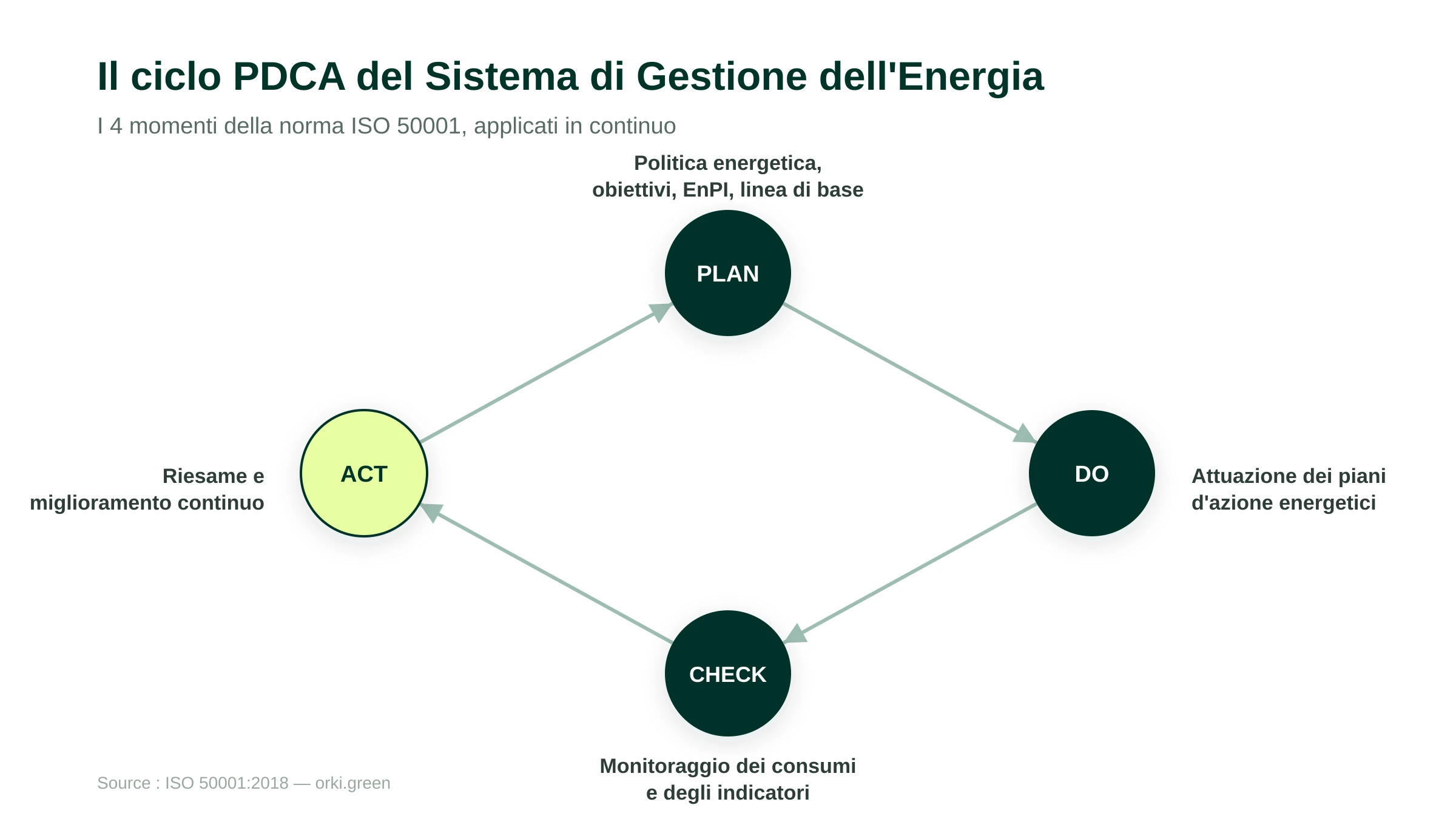 Il ciclo Plan-Do-Check-Act del Sistema di Gestione dell'Energia ISO 50001