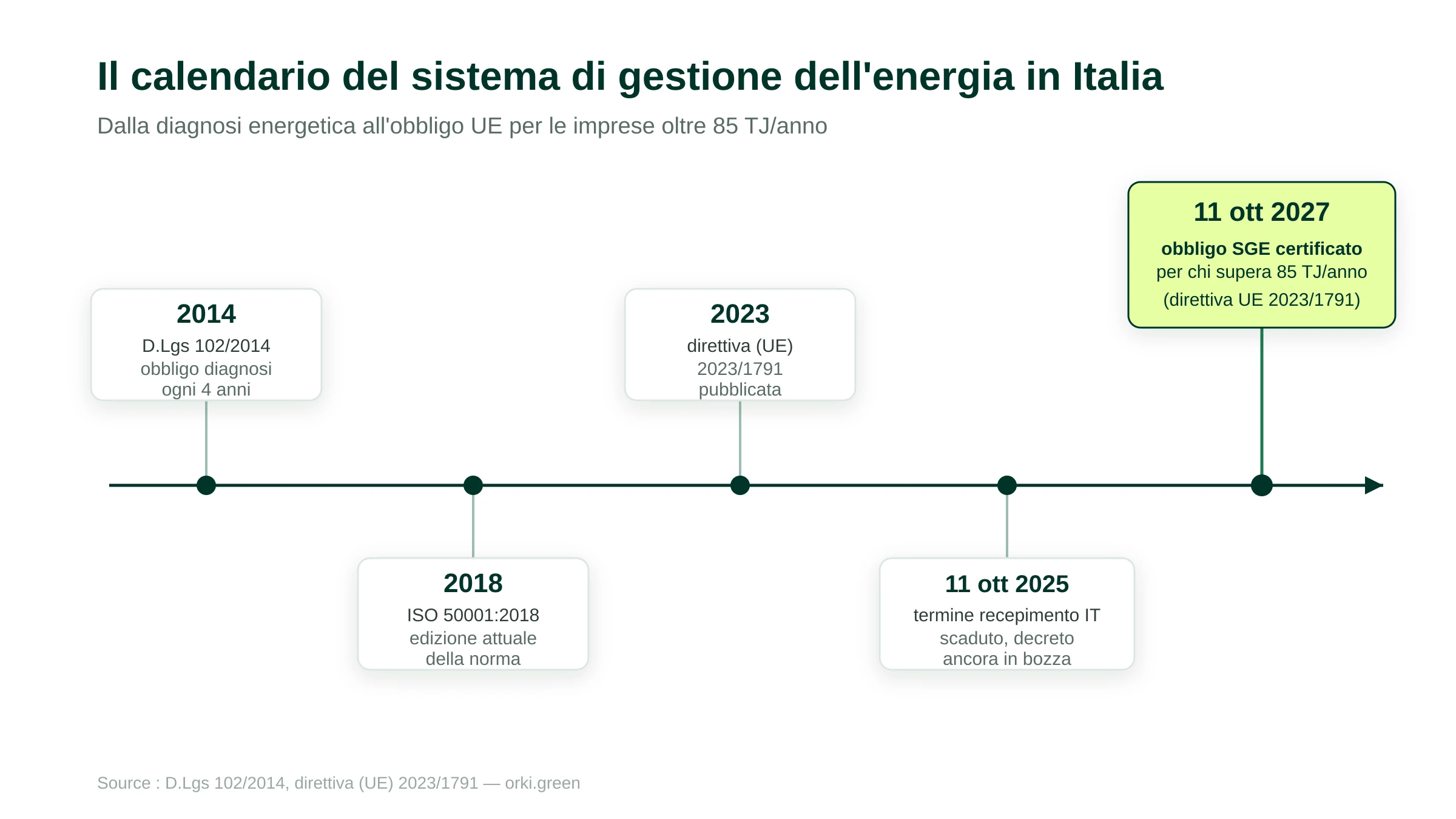Calendario delle scadenze del nuovo obbligo di sistema di gestione dell'energia in Italia