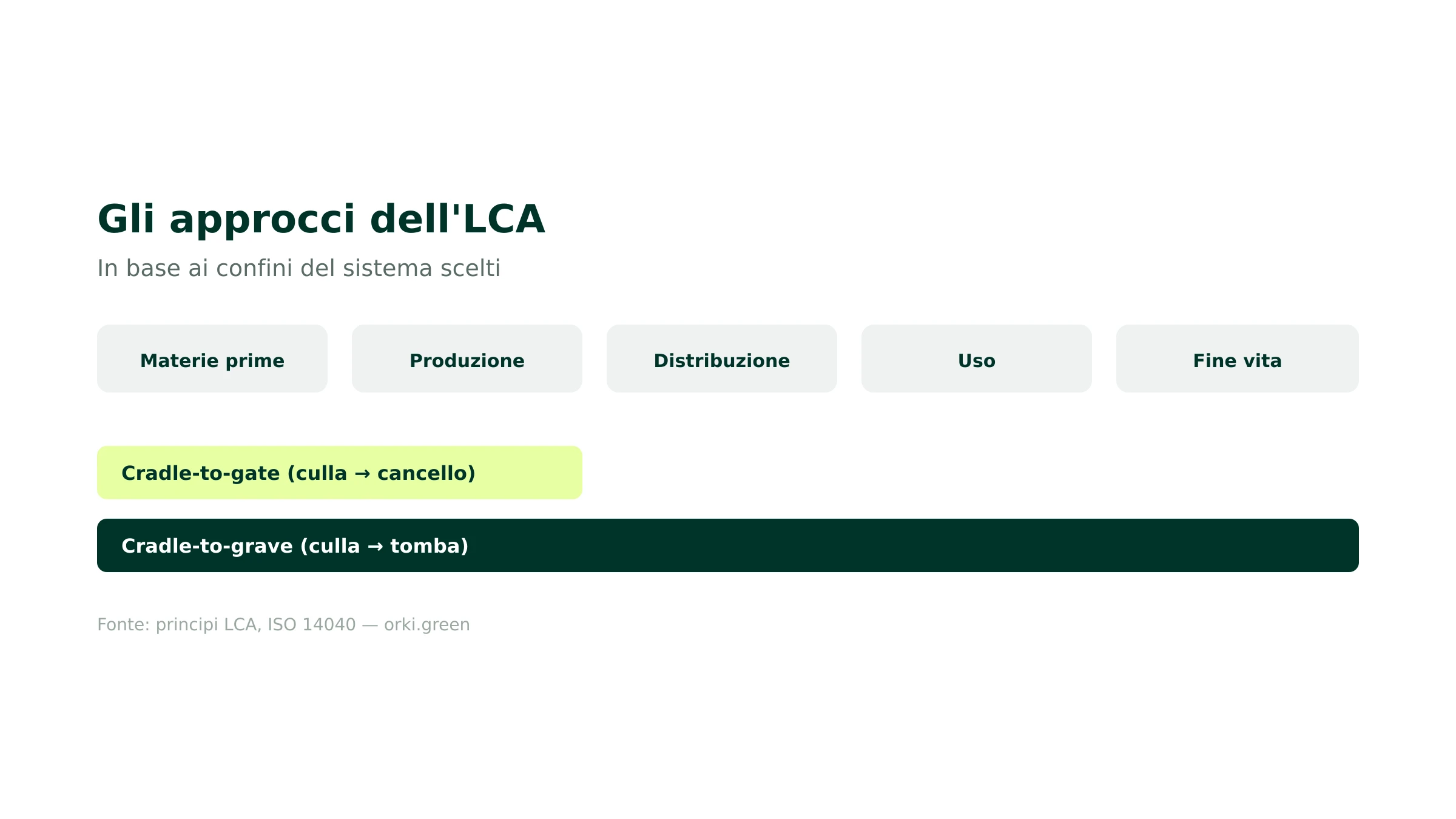 Approcci LCA: cradle-to-gate e cradle-to-grave